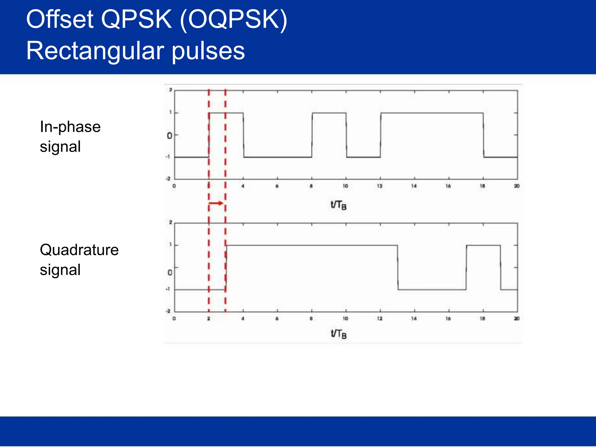 Offset QPSK (OQPSK)
Rectangular pulses
In-phase
signal
Quadrature
signal
 