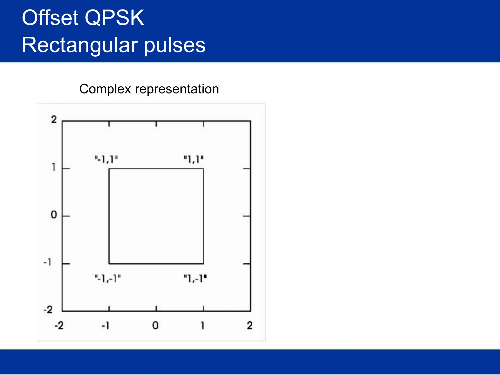 Offset QPSK
Rectangular pulses
Complex representation
 