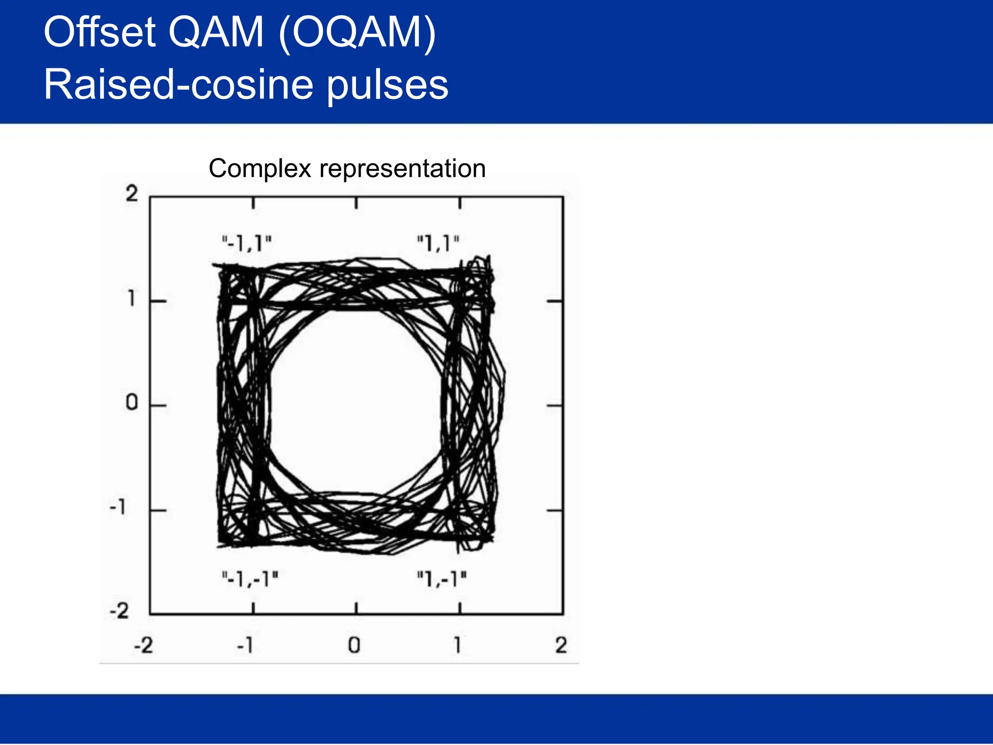 Offset QAM (OQAM)
Raised-cosine pulses
Complex representation
 