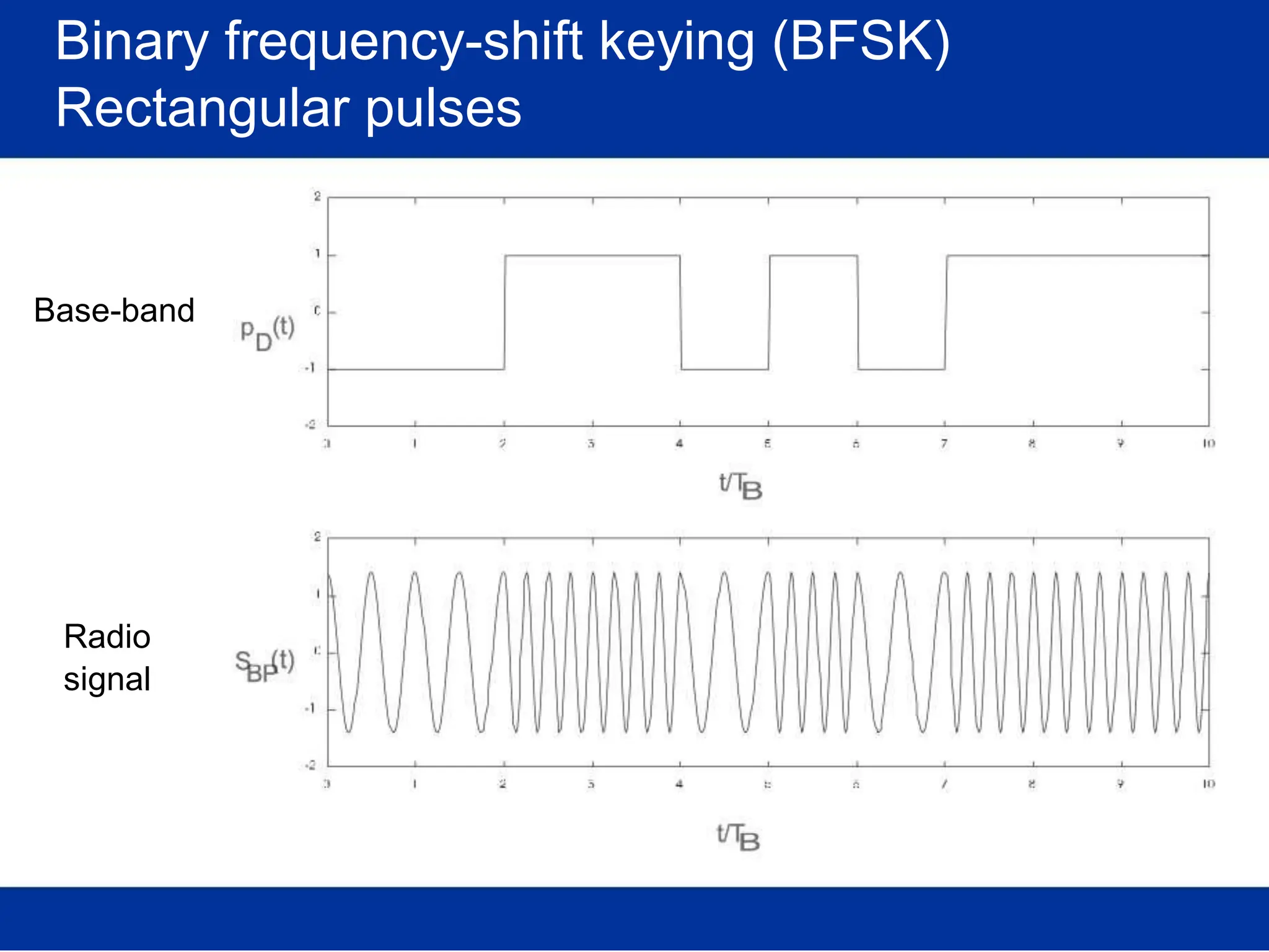 Binary frequency-shift keying (BFSK)
Rectangular pulses
Base-band
Radio
signal
 