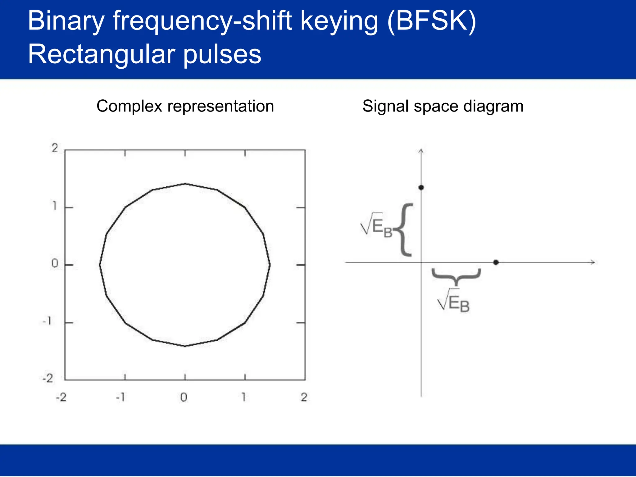 Binary frequency-shift keying (BFSK)
Rectangular pulses
Complex representation Signal space diagram
 