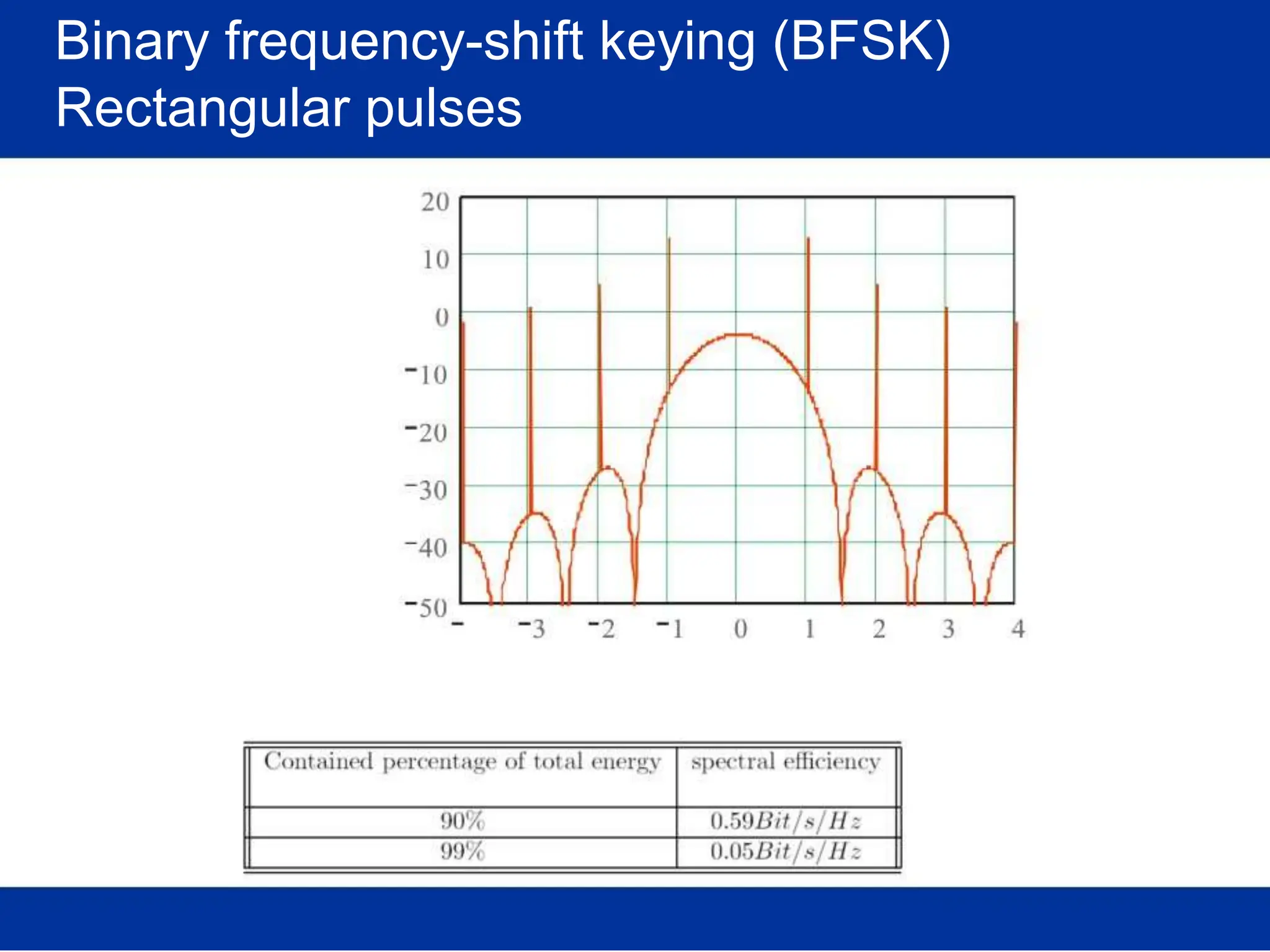 Binary frequency-shift keying (BFSK)
Rectangular pulses
 