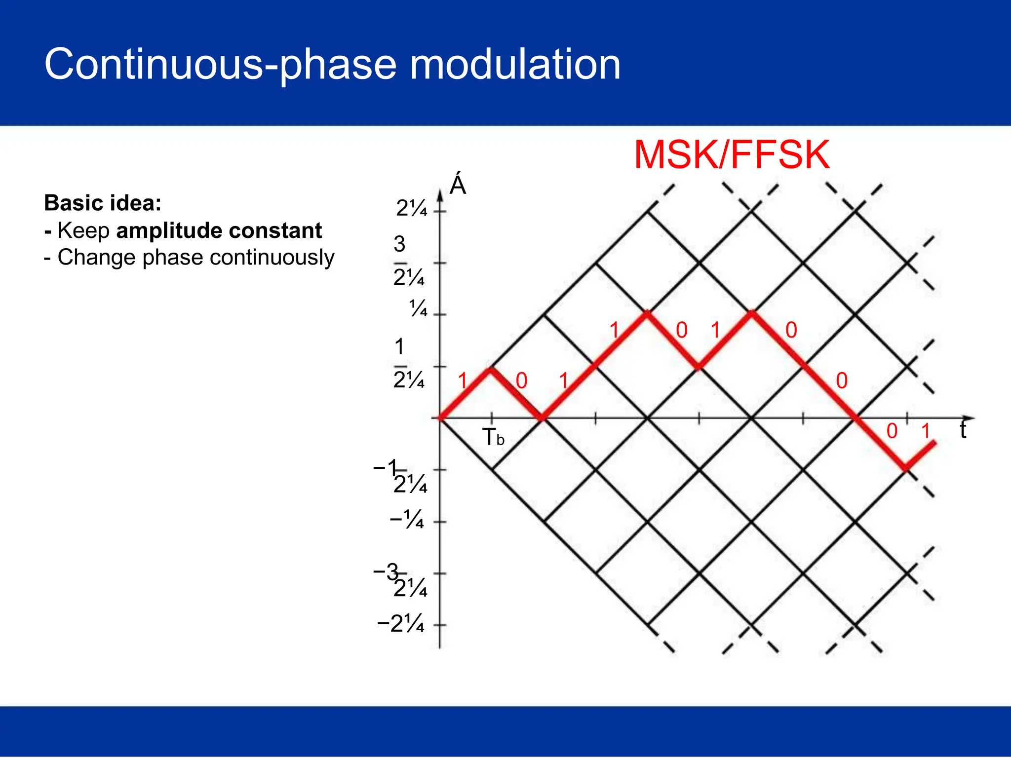 Continuous-phase modulation
MSK/FFSK
Á
Basic idea:
- Keep amplitude constant
- Change phase continuously
2¼
3
2¼
¼
1
2¼
1
1 0 1
0 1 0
0
−1
2¼
−¼
−3
2¼
−2¼
Tb 0 1 t
 