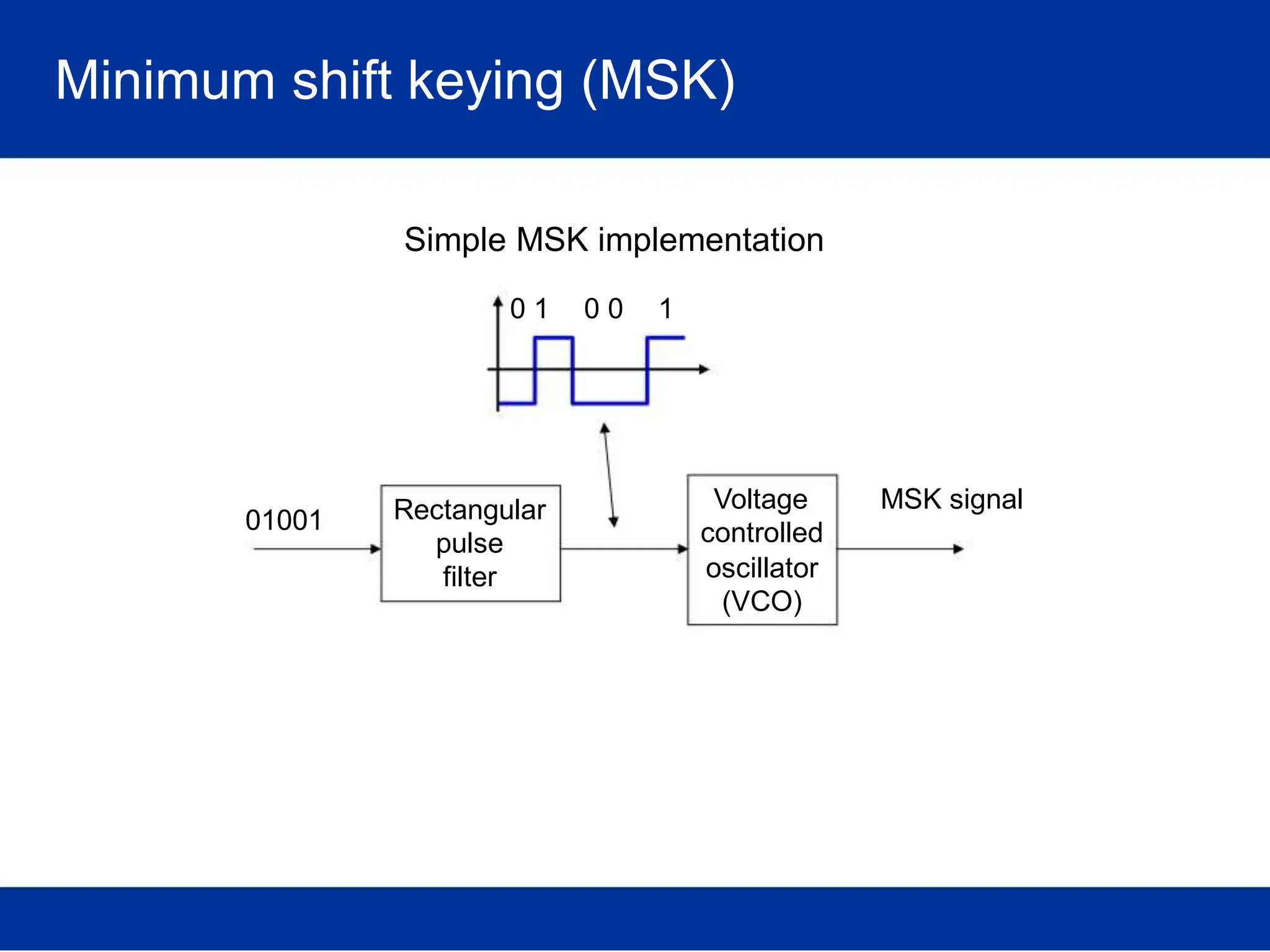 Minimum shift keying (MSK)
Simple MSK implementation
01001
0 1 0 0
Rectangular
pulse
filter
1
Voltage MSK signal
controlled
oscillator
(VCO)
 