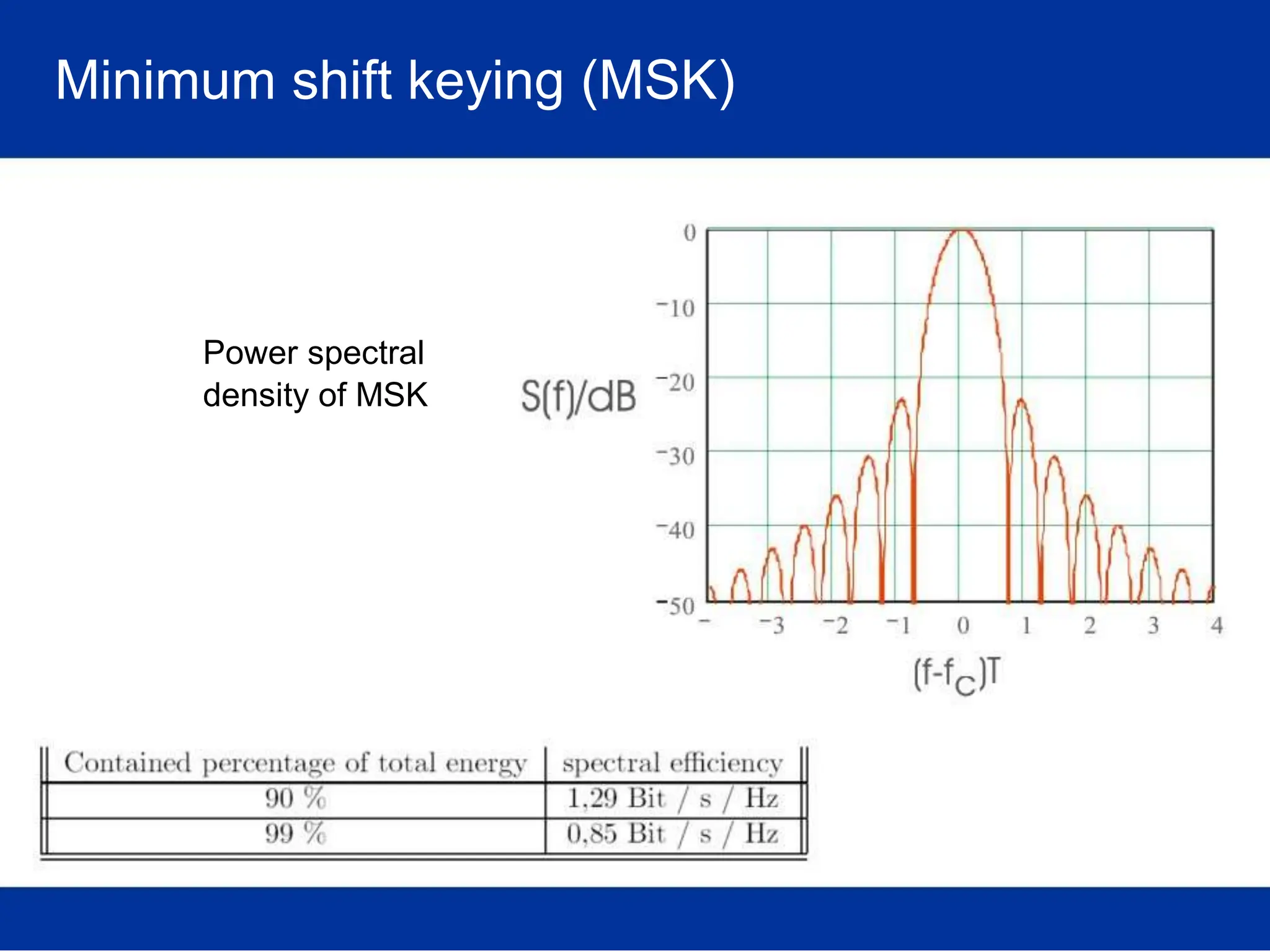 Minimum shift keying (MSK)
Power spectral
density of MSK
 