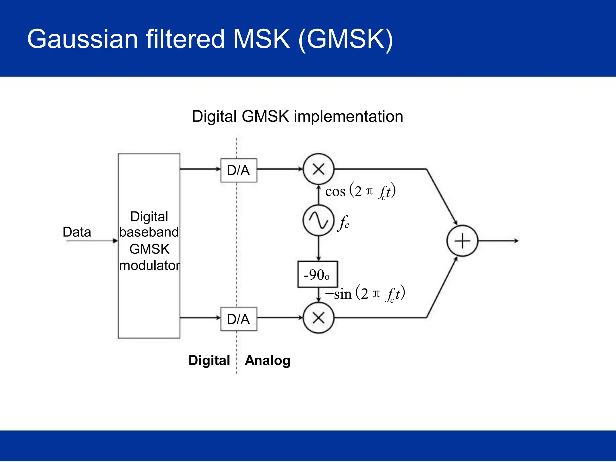 Gaussian filtered MSK (GMSK)
Digital GMSK implementation
D/A
Digital
Data baseband
GMSK
modulator
cos(2π f
fc
-90o
ct)
−sin(2π f
D/A
Digital Analog
c t)
 