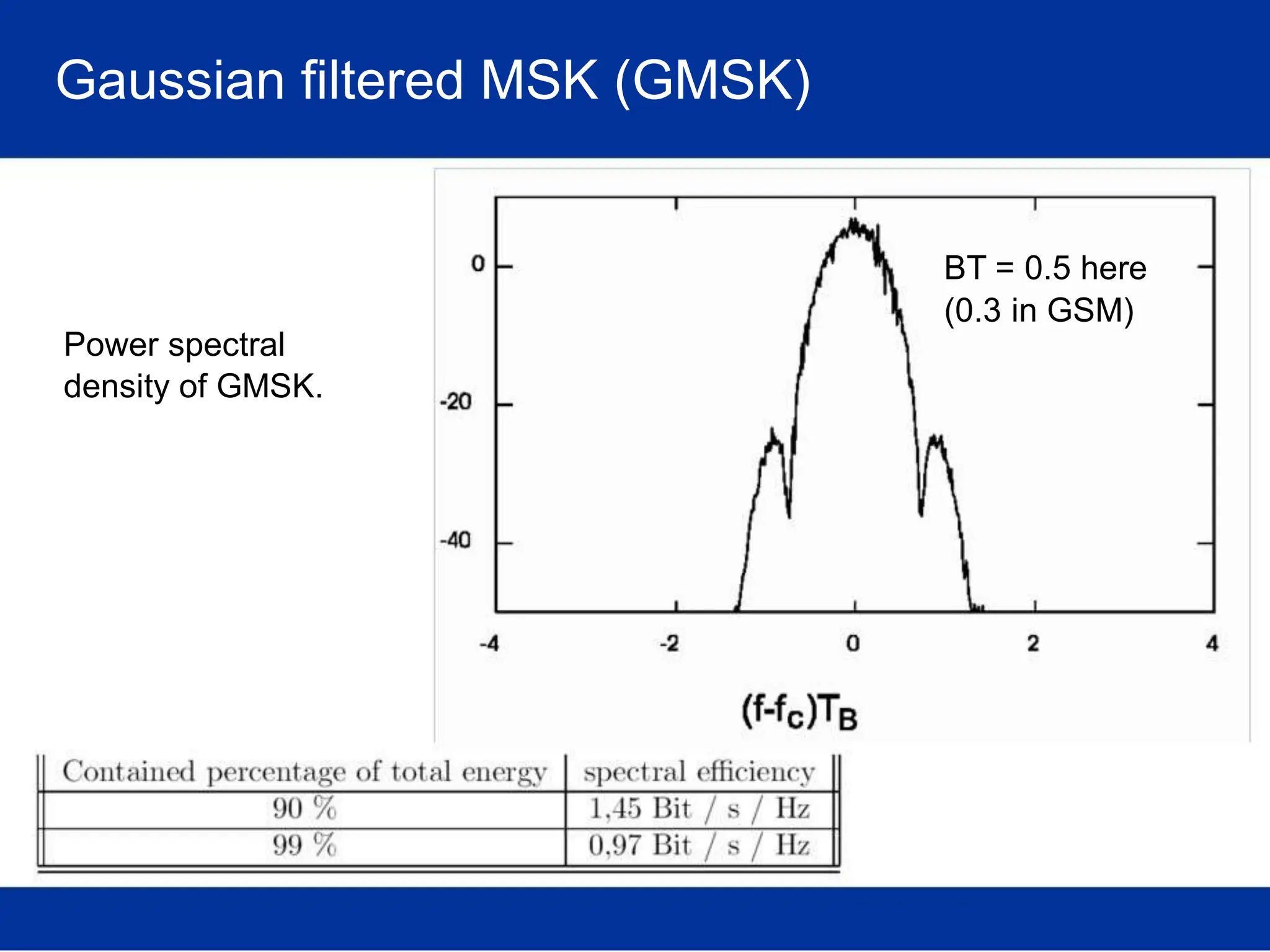 Gaussian filtered MSK (GMSK)
BT = 0.5 here
(0.3 in GSM)
Power spectral
density of GMSK.
 