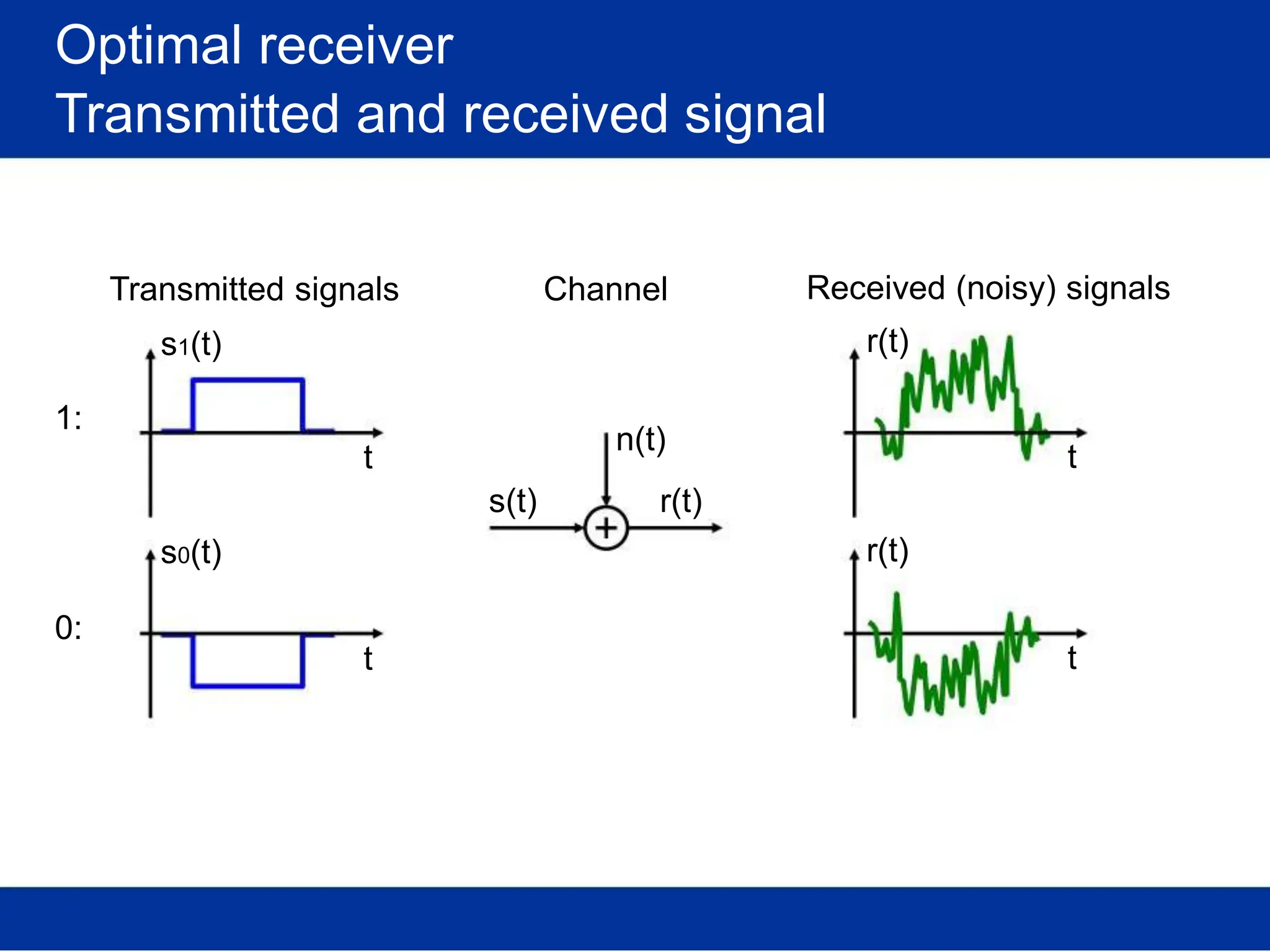 Optimal receiver
Transmitted and received signal
Transmitted signals
s1(t)
1:
t
s0(t)
0:
t
Channel
n(t)
s(t) r(t)
Received (noisy) signals
r(t)
t
r(t)
t
 