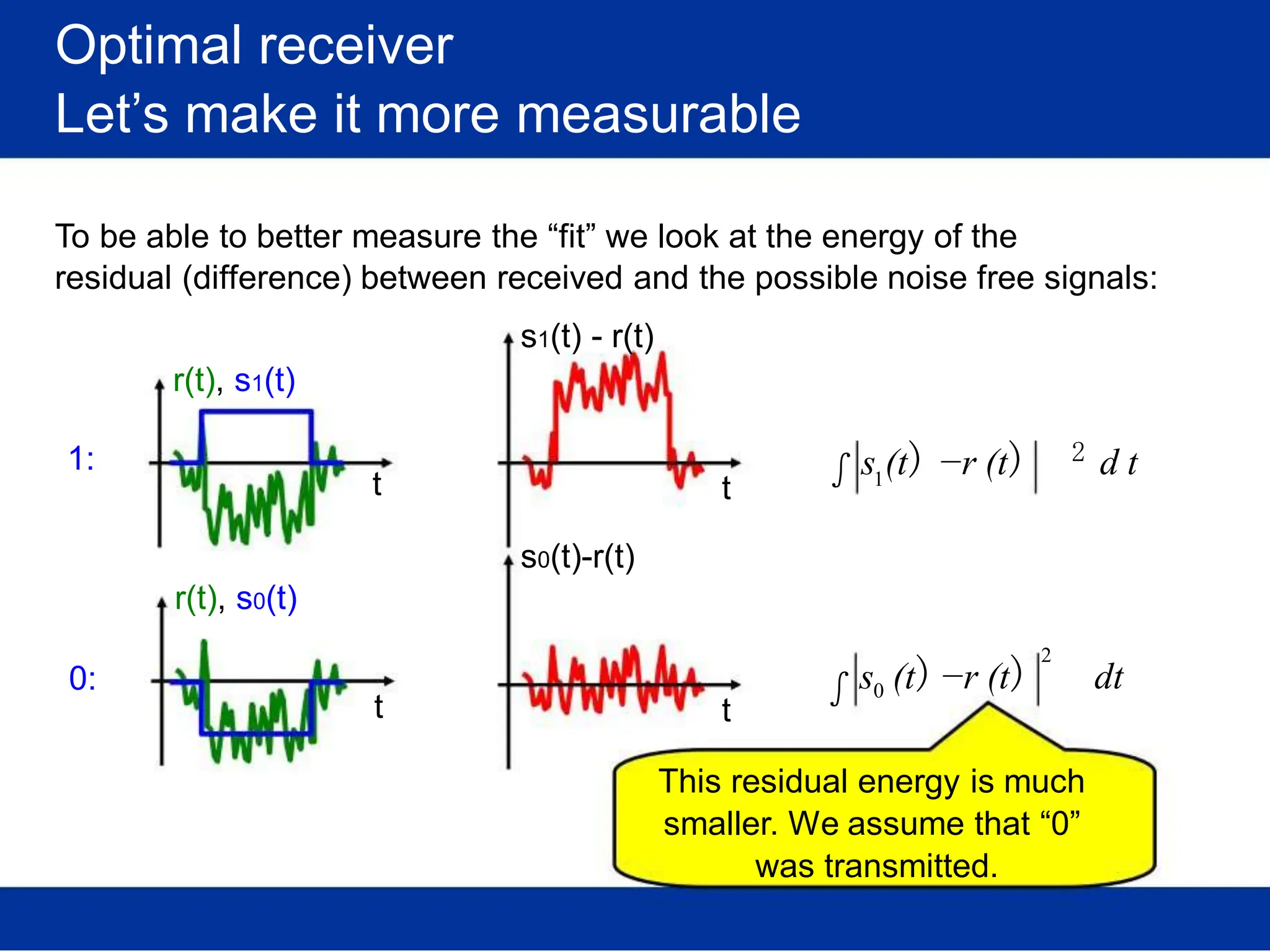 Optimal receiver
Let’s make it more measurable
To be able to better measure the “fit” we look at the energy of the
residual (difference) between received and the possible noise free signals:
s1(t) - r(t)
r(t), s1(t)
1:
r(t), s0(t)
t
s0(t)-r(t)
∫
t
s (t)
1
−r (t) 2 d t
2
0:
t ∫
t
s (t)
0 −r (t) dt
This residual energy is much
smaller. We assume that “0”
was transmitted.
 