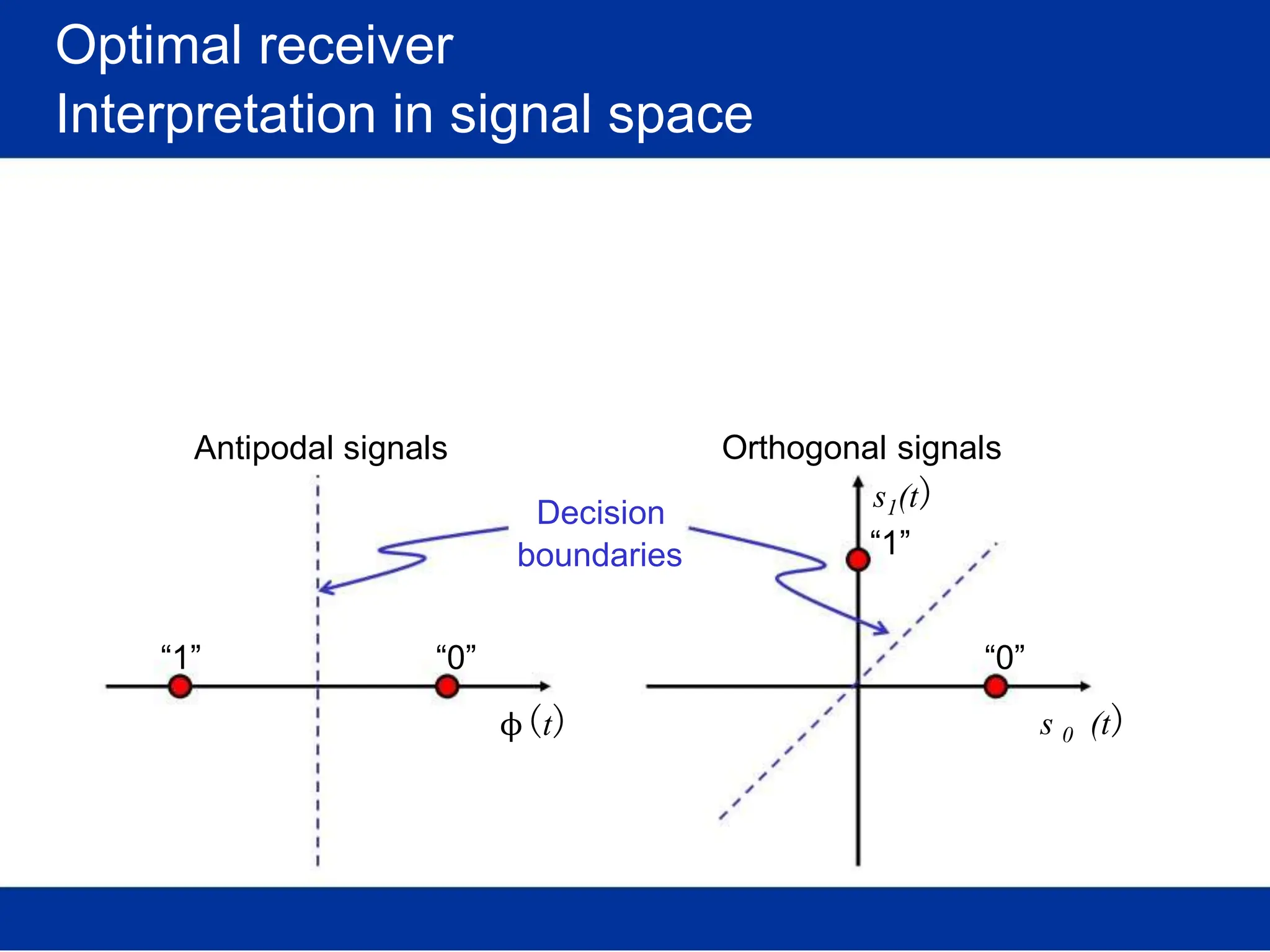 Optimal receiver
Interpretation in signal space
Antipodal signals
“1” “0”
Decision
boundaries
ϕ(t)
Orthogonal signals
s1(t)
“1”
“0”
s 0 (t)
 
