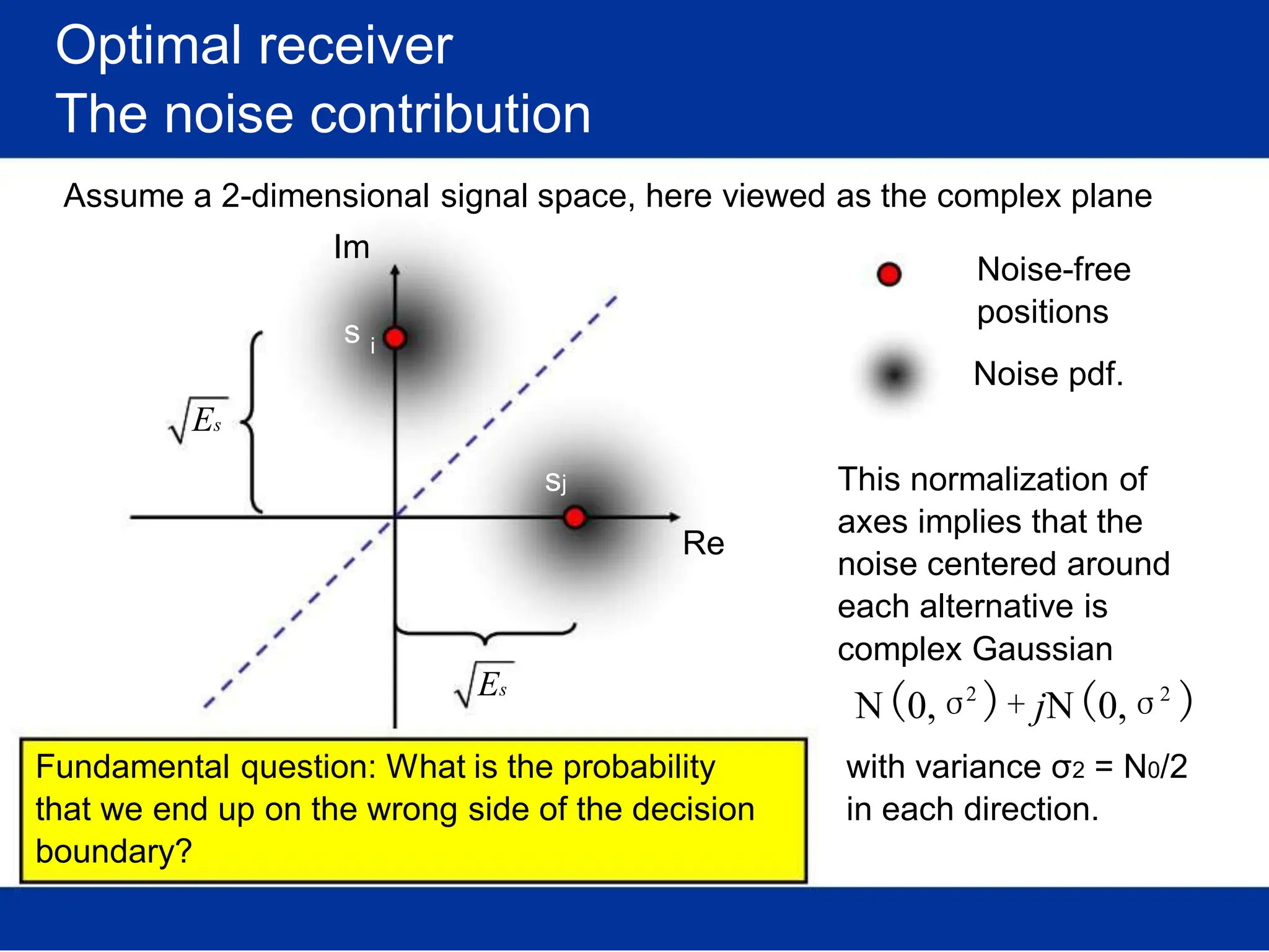 Optimal receiver
The noise contribution
Assume a 2-dimensional signal space, here viewed as the complex plane
Im
s i
Es
sj
Re
Es
Fundamental question: What is the probability
that we end up on the wrong side of the decision
boundary?
Noise-free
positions
Noise pdf.
This normalization of
axes implies that the
noise centered around
each alternative is
complex Gaussian
2 2
N(0,σ )+ jN(0,σ )
with variance σ2 = N0/2
in each direction.
 