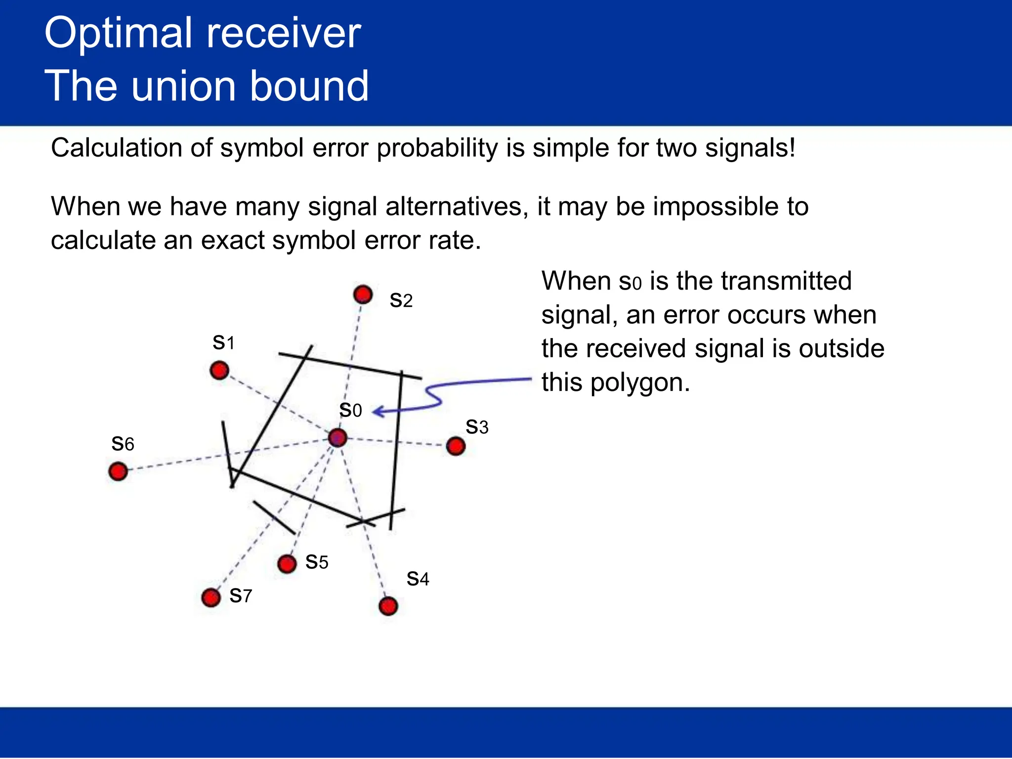 Optimal receiver
The union bound
Calculation of symbol error probability is simple for two signals!
When we have many signal alternatives, it may be impossible to
calculate an exact symbol error rate.
s1
s6
s5
s7
s2
s0
s4
When s0 is the transmitted
signal, an error occurs when
the received signal is outside
this polygon.
s3
 