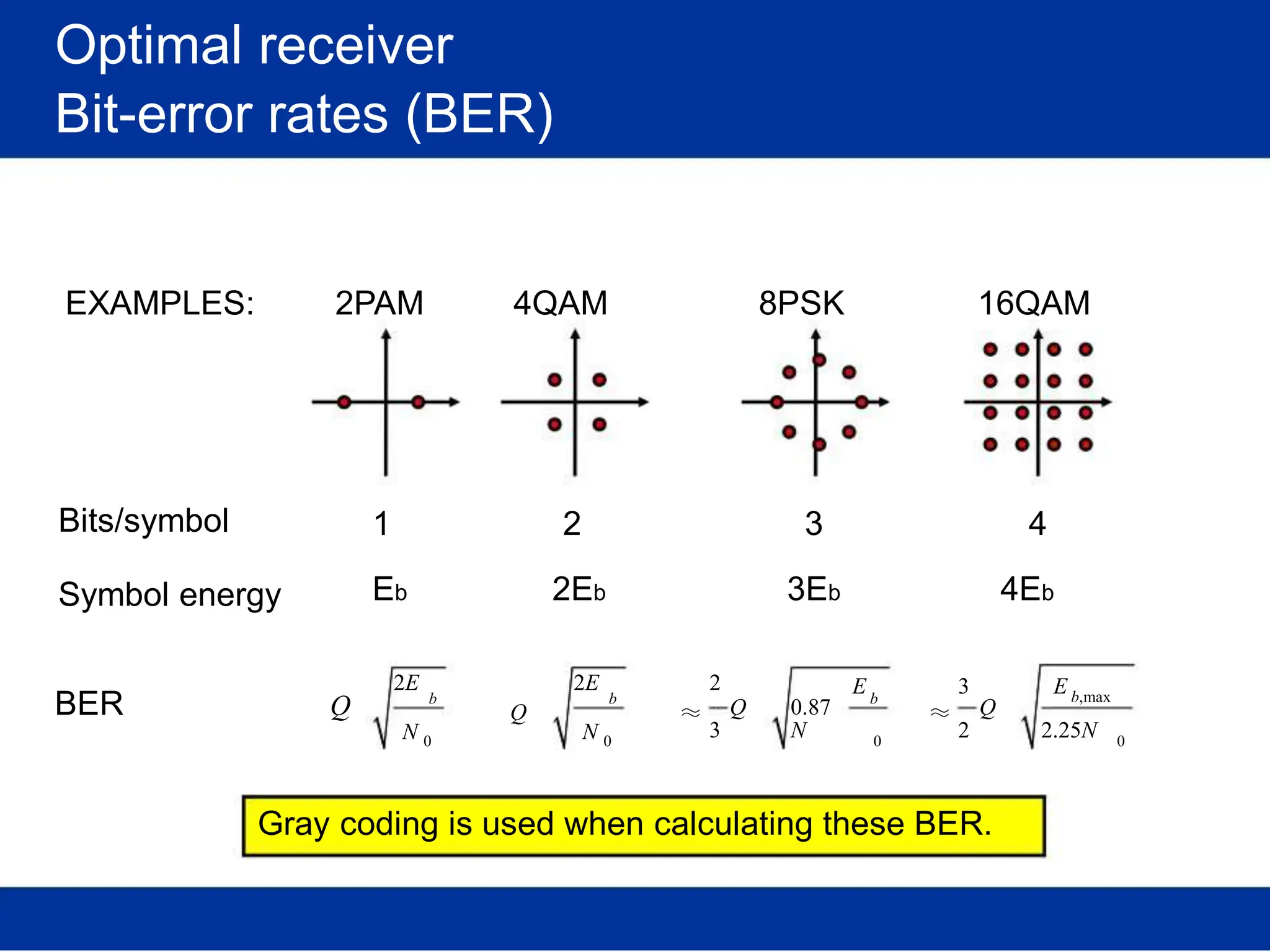 Optimal receiver
Bit-error rates (BER)
EXAMPLES:
Bits/symbol
Symbol energy
2PAM 4QAM
1 2
Eb 2Eb
2E 2E
8PSK
3
3Eb
2
16QAM
4
4Eb
E 3 E
BER Q b
N
Q
b
N
≈
b
Q 0.87
3 N
≈
b,max
Q
2 2.25N
0 0 0 0
Gray coding is used when calculating these BER.
 