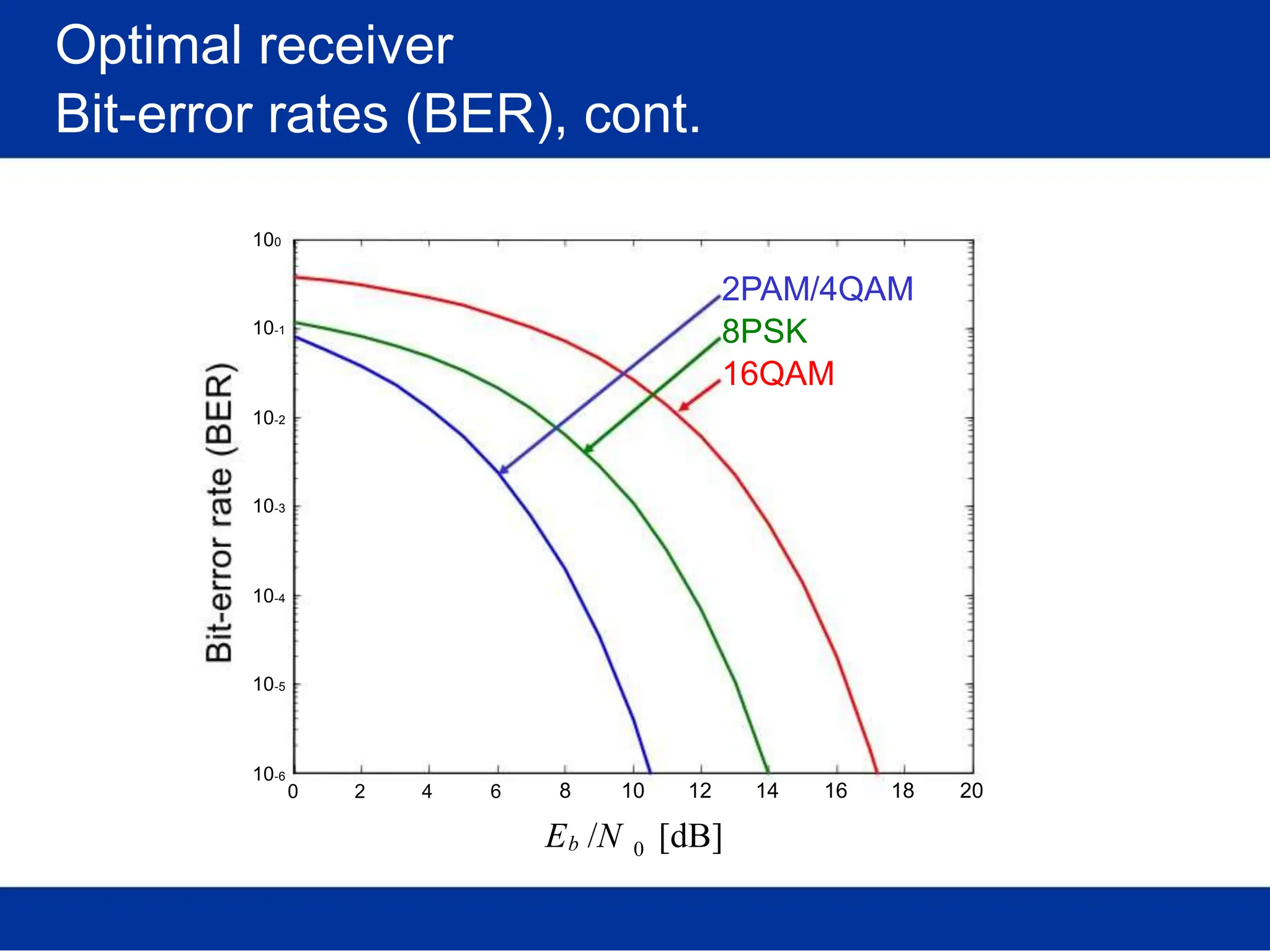 Optimal receiver
Bit-error rates (BER), cont.
100
2PAM/4QAM
10-1
10-2
10-3
10-4
10-5
10-6
0 2 4 6
8PSK
16QAM
8 10 12 14 16 18 20
E /N [dB]
b 0
 