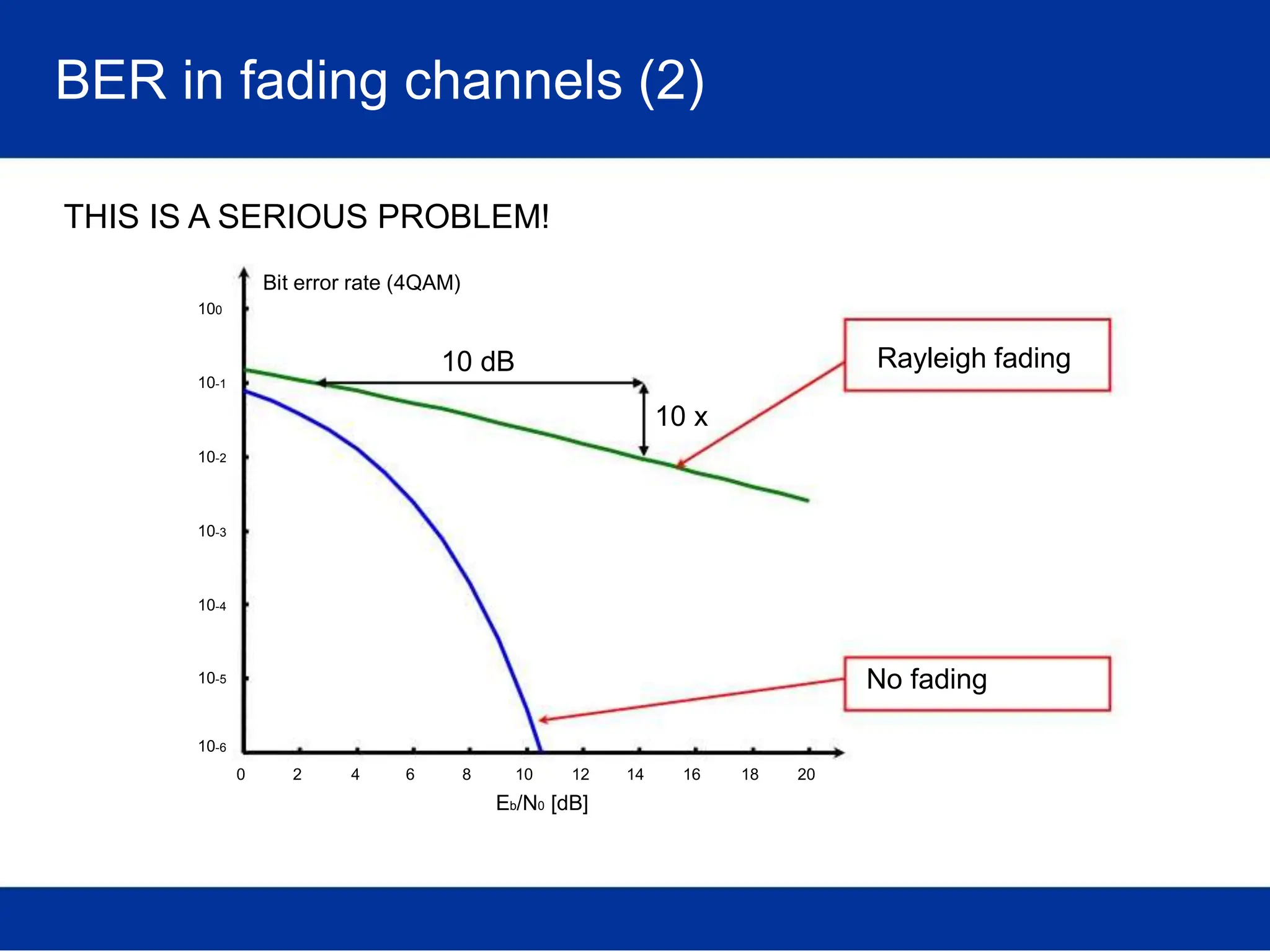 BER in fading channels (2)
THIS IS A SERIOUS PROBLEM!
Bit error rate (4QAM)
100
10 dB Rayleigh fading
10-1
10 x
10-2
10-3
10-4
10-5 No fading
10-6
0 2 4 6 8 10 12 14 16 18 20
Eb/N0 [dB]
 