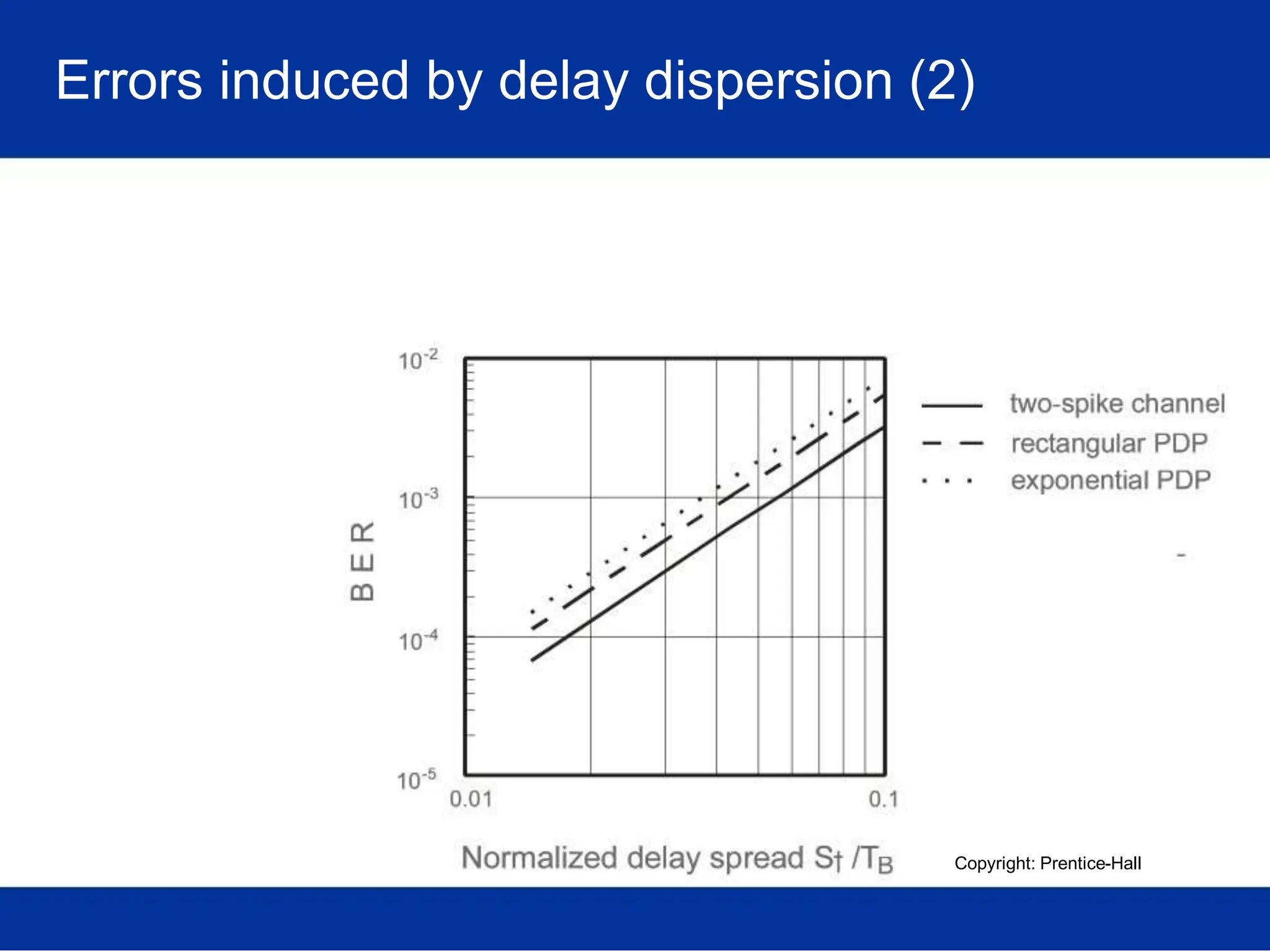 Errors induced by delay dispersion (2)
Copyright: Prentice-Hall
 