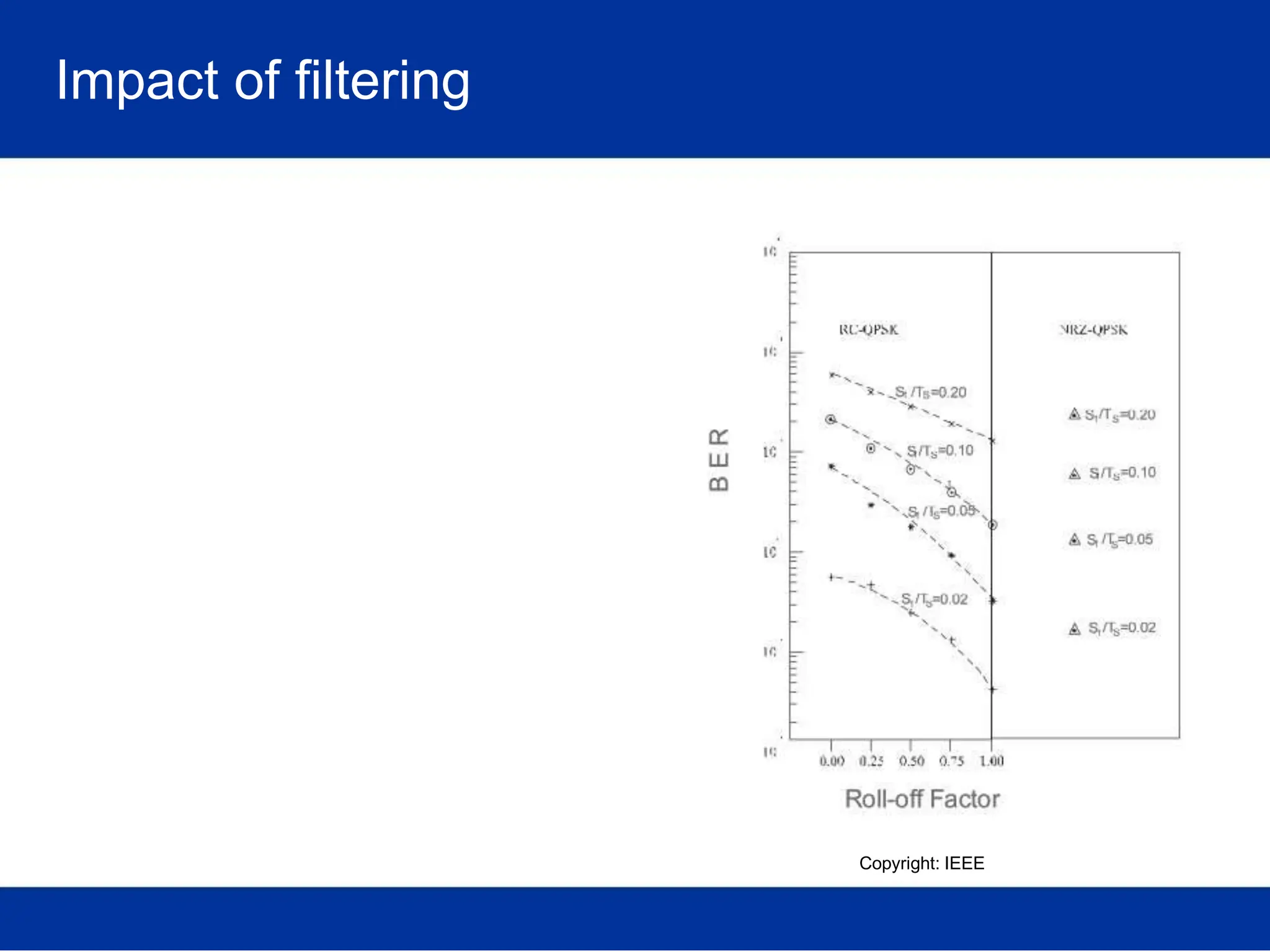 Impact of filtering
Copyright: IEEE
 