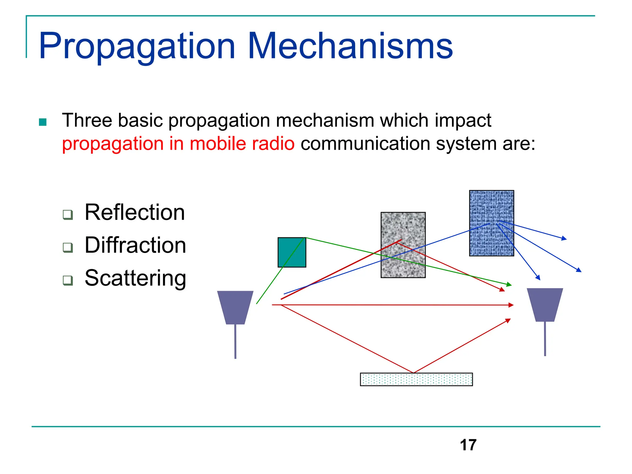 Propagation Mechanisms
 Three basic propagation mechanism which impact
propagation in mobile radio communication system are:
 Reflection
 Diffraction
 Scattering
17
 