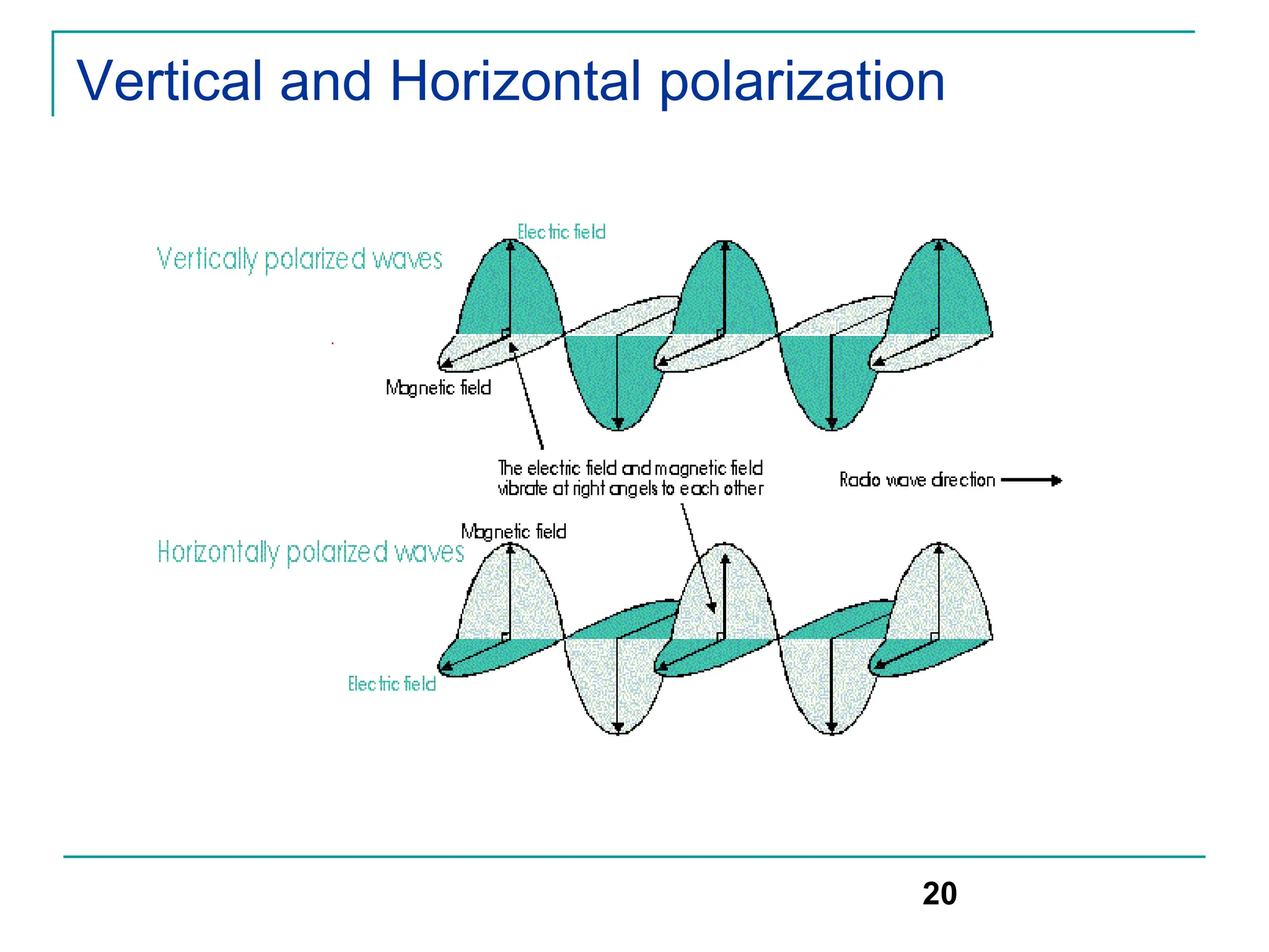 Vertical and Horizontal polarization
20
 