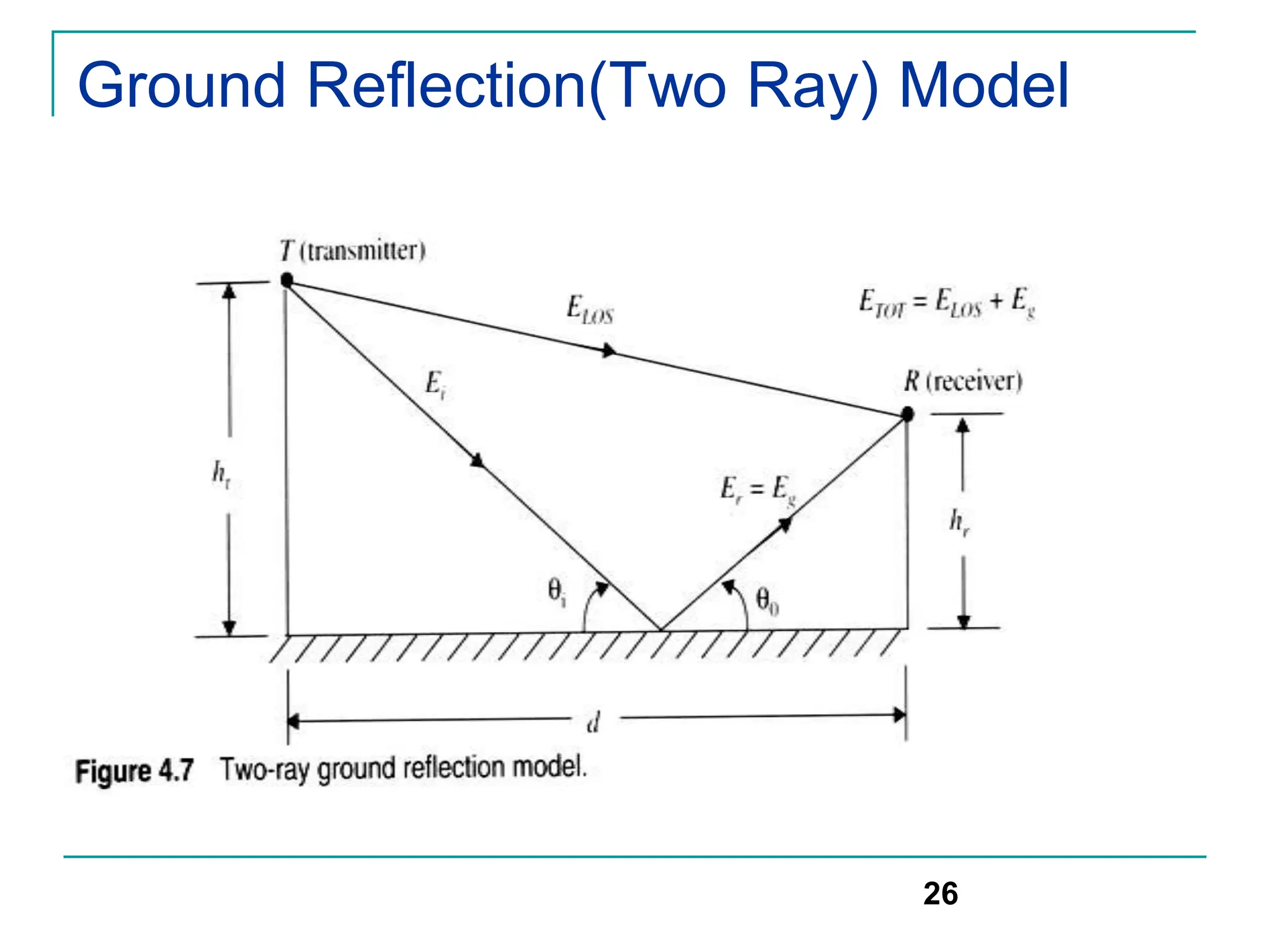 Ground Reflection(Two Ray) Model
26
 