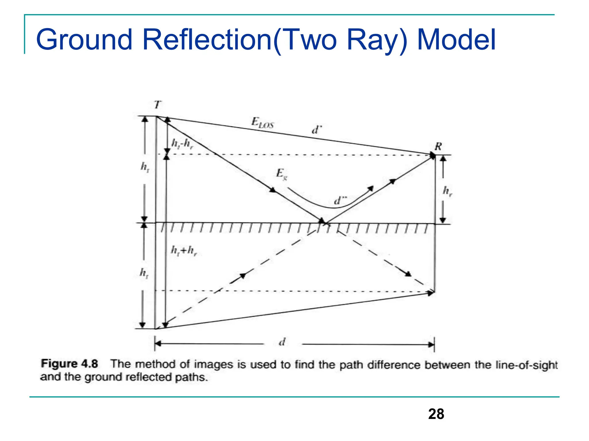 Ground Reflection(Two Ray) Model
28
 