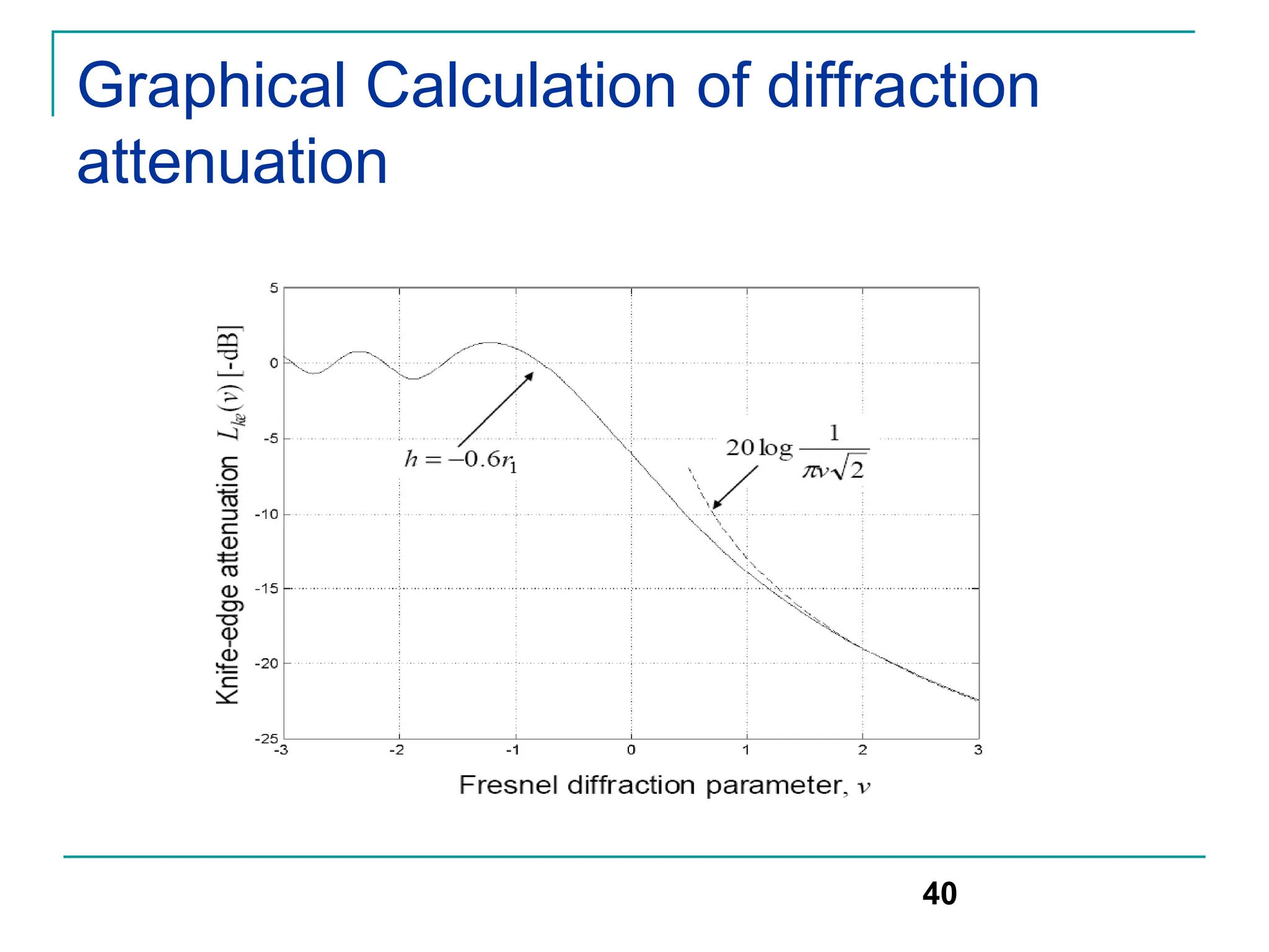 Graphical Calculation of diffraction
attenuation
40
 