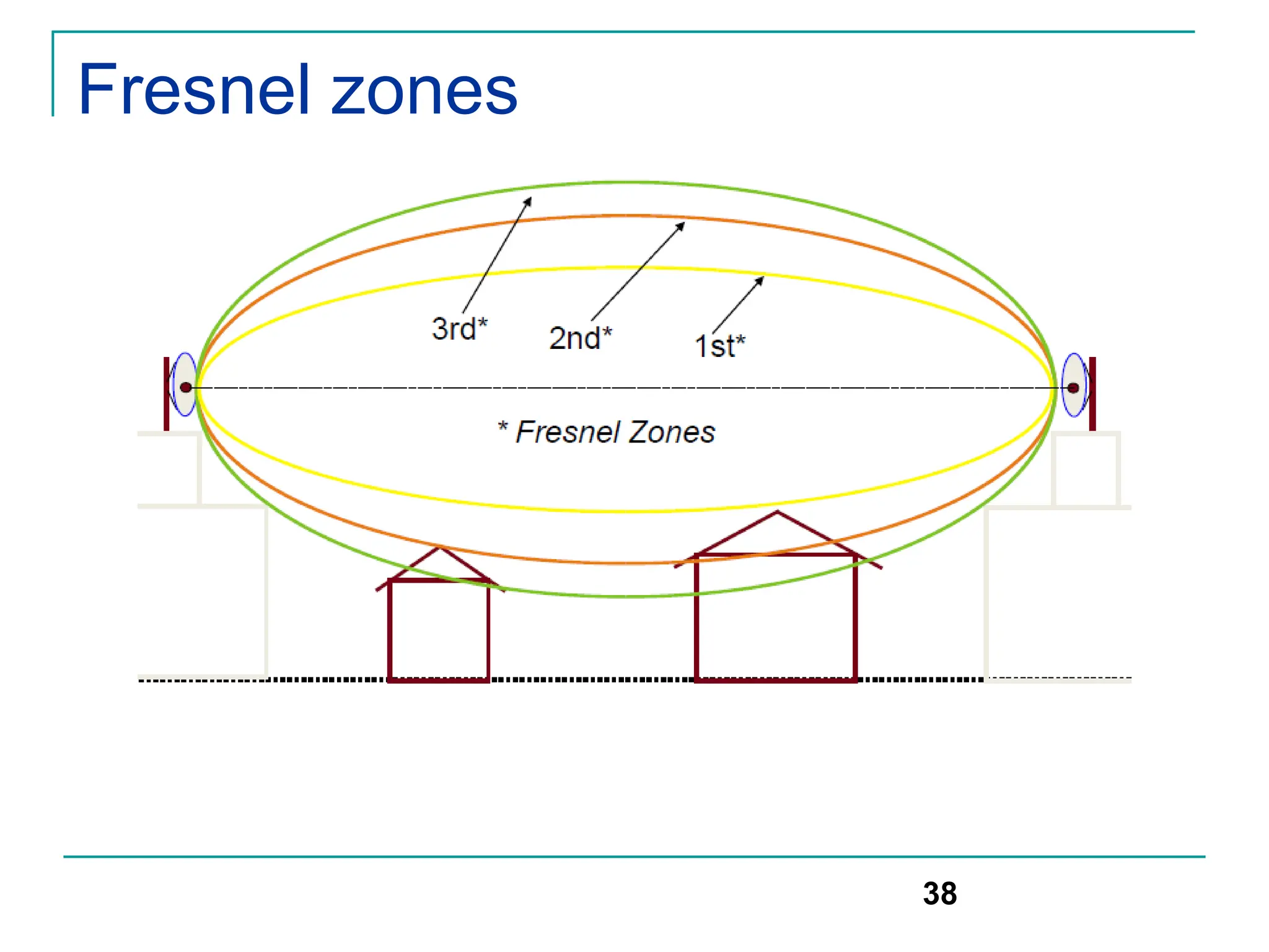 Fresnel zones
38
 