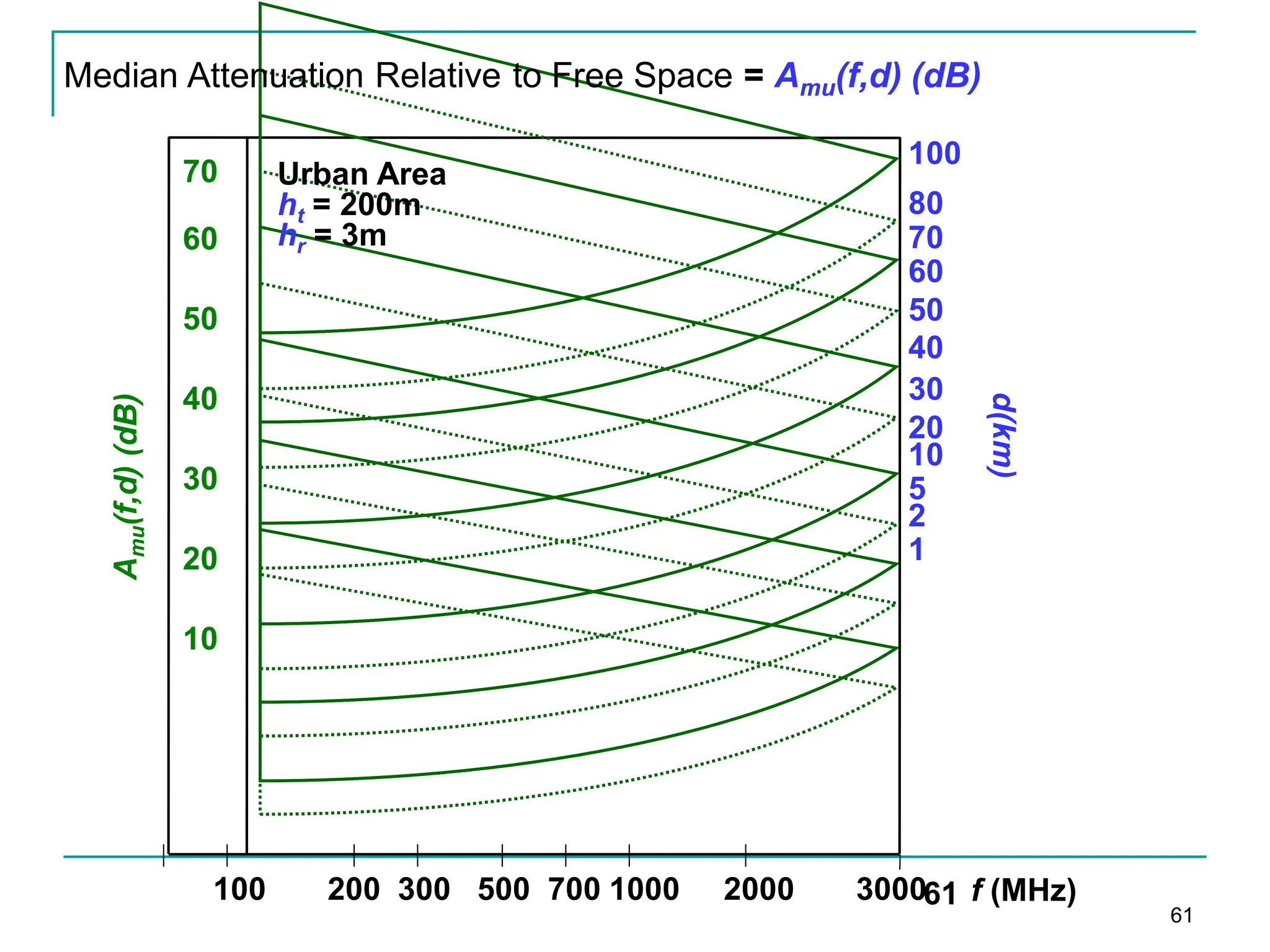 61
61
70
60
50
40
30
20
10
A
mu
(f,d)
(dB)
100 200 300 500 700 1000 2000 3000 f (MHz)
100
80
70
60
50
40
30
20
10
5
2
1
d(km)
Urban Area
ht = 200m
hr = 3m
Median Attenuation Relative to Free Space = Amu(f,d) (dB)
 