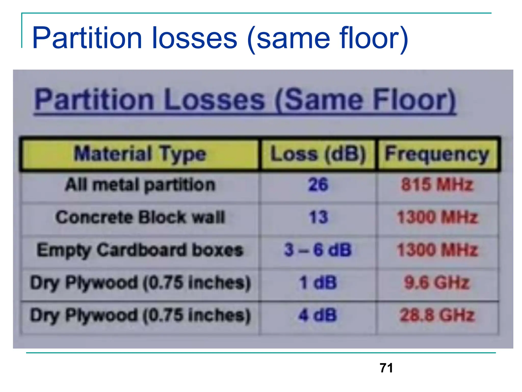 Partition losses (same floor)
71
 