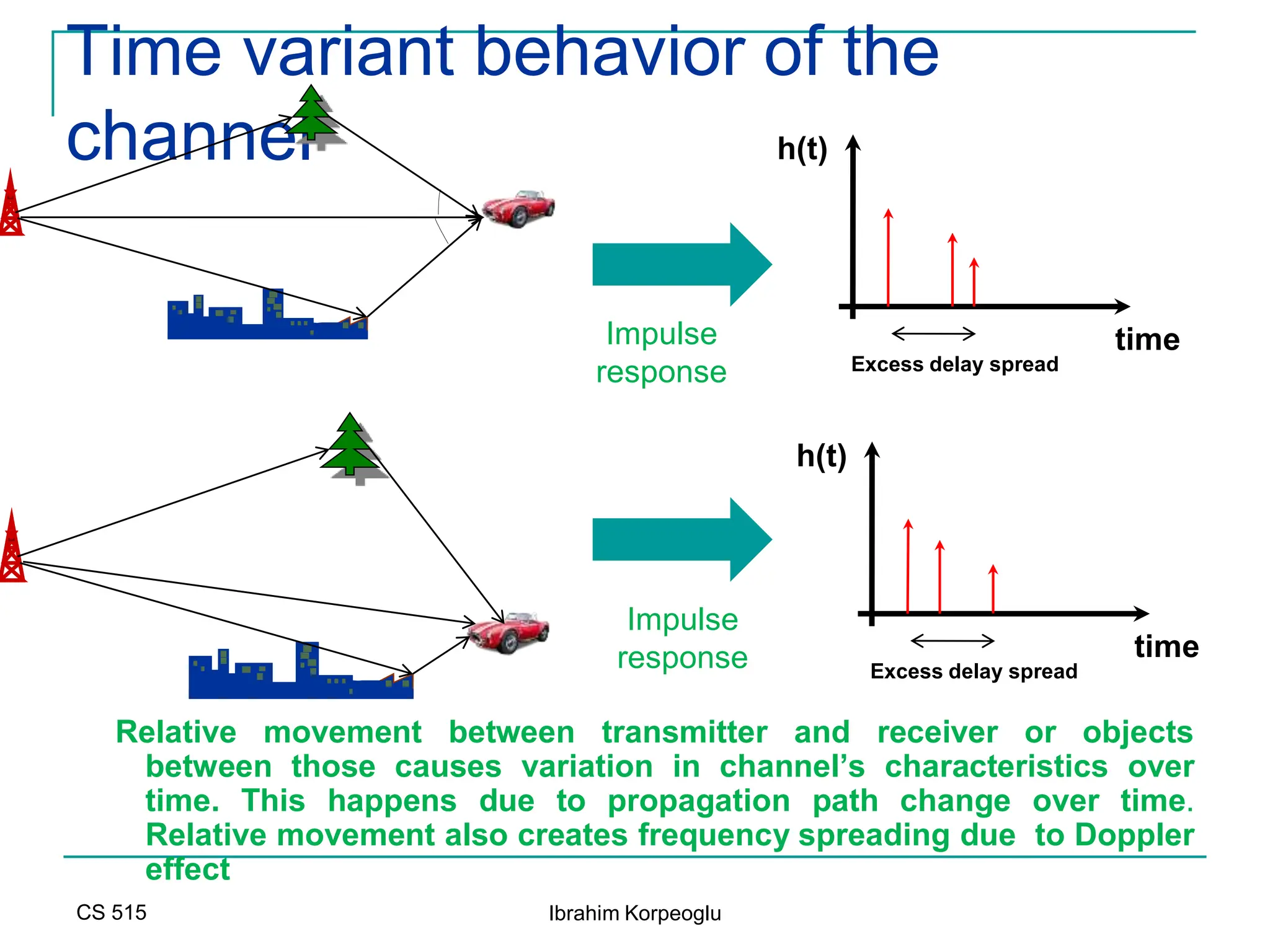 CS 515 Ibrahim Korpeoglu
Time variant behavior of the
channel
Relative movement between transmitter and receiver or objects
between those causes variation in channel’s characteristics over
time. This happens due to propagation path change over time.
Relative movement also creates frequency spreading due to Doppler
effect
time
h(t)
Excess delay spread
time
h(t)
Excess delay spread
Impulse
response
Impulse
response
 