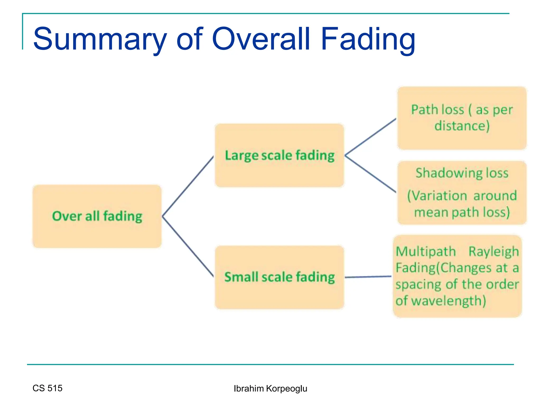 CS 515 Ibrahim Korpeoglu
Summary of Overall Fading
 