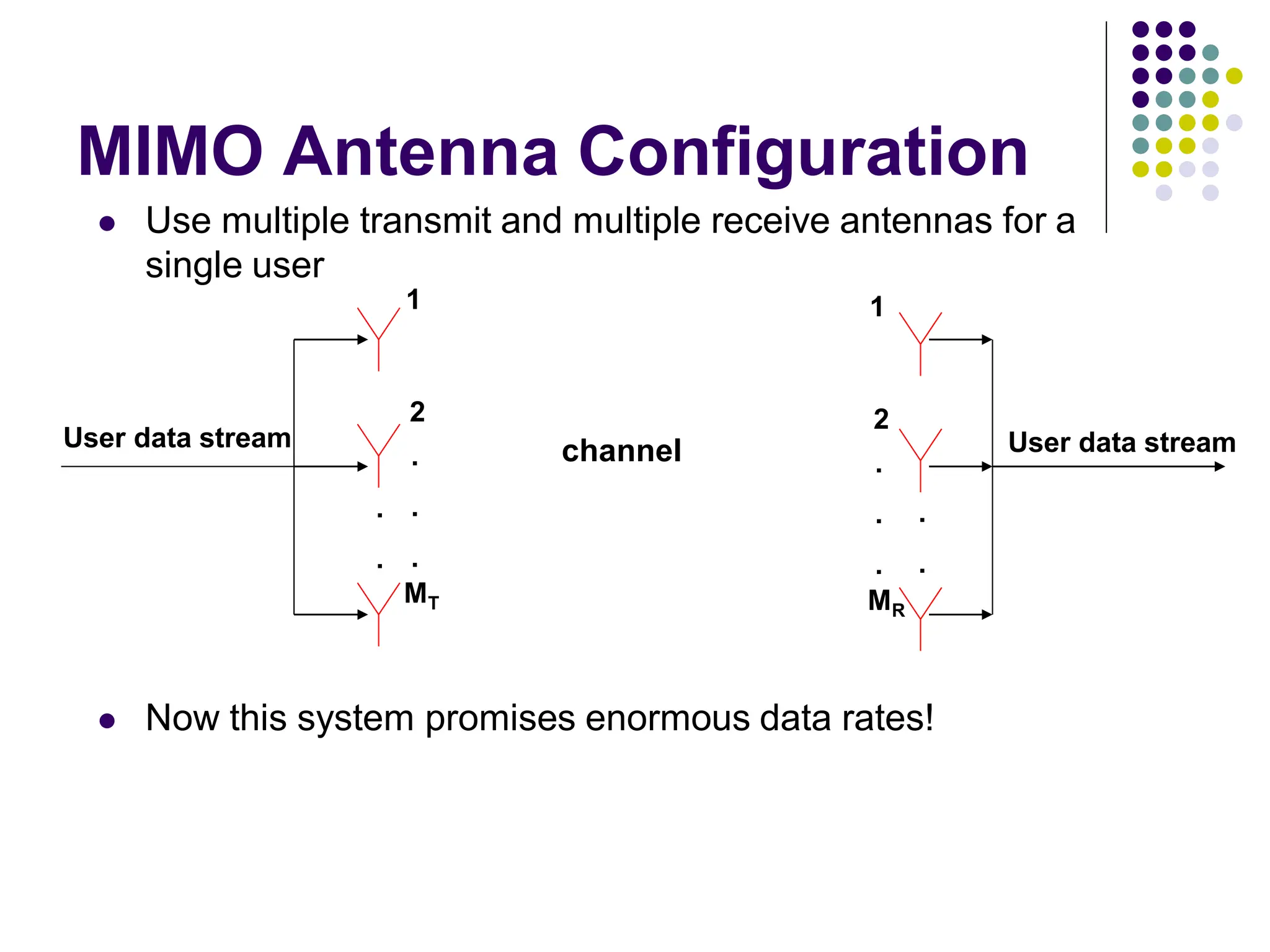 MIMO Antenna Configuration
User data stream
User data stream
.
.
1
2
MT
.
.
.
1
2
MR
.
.
.
.
.
channel
 Use multiple transmit and multiple receive antennas for a
single user
 Now this system promises enormous data rates!
 