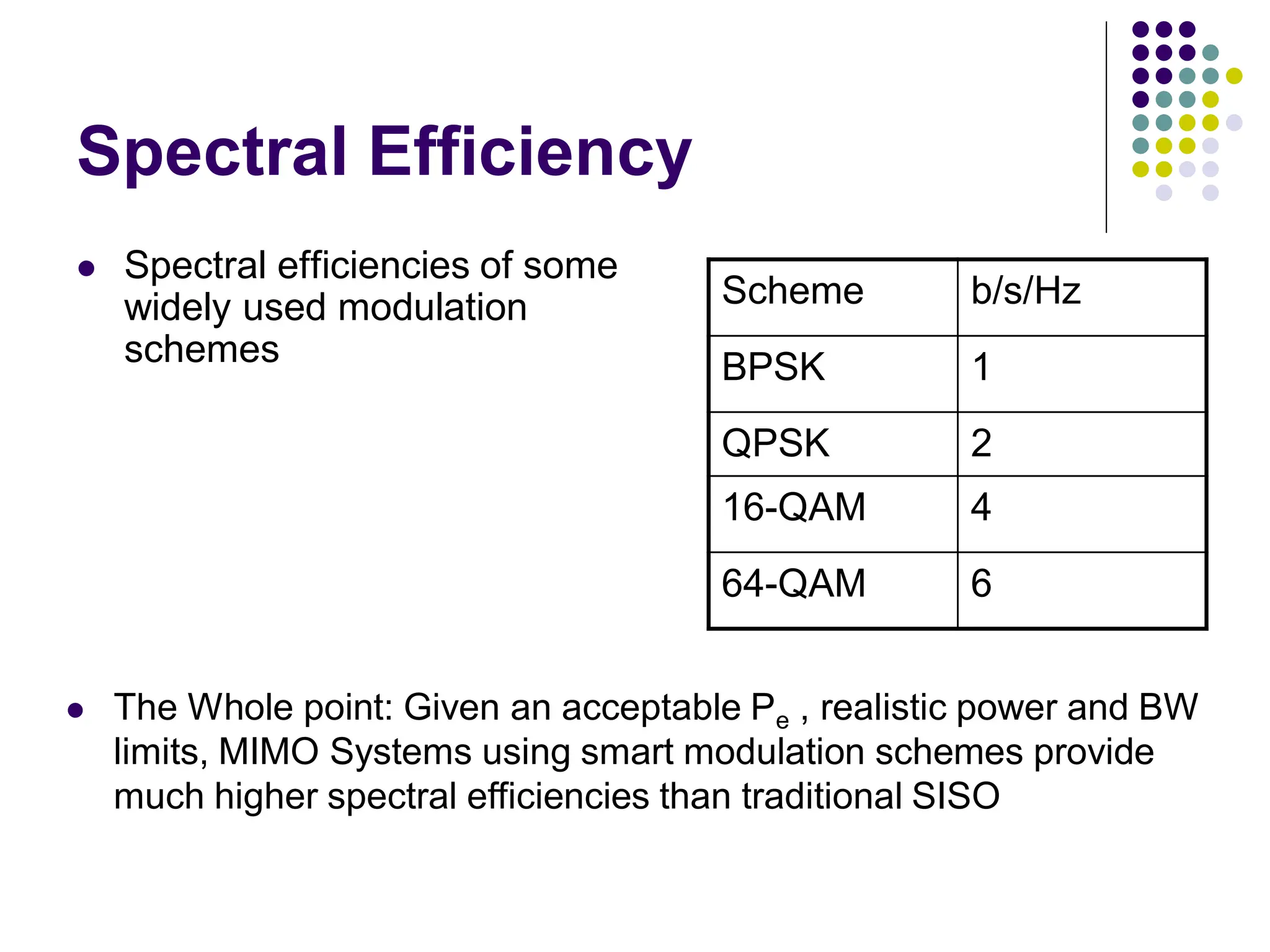 Spectral Efficiency
 Spectral efficiencies of some
widely used modulation
schemes
 The Whole point: Given an acceptable Pe , realistic power and BW
limits, MIMO Systems using smart modulation schemes provide
much higher spectral efficiencies than traditional SISO
Scheme b/s/Hz
BPSK 1
QPSK 2
16-QAM 4
64-QAM 6
 