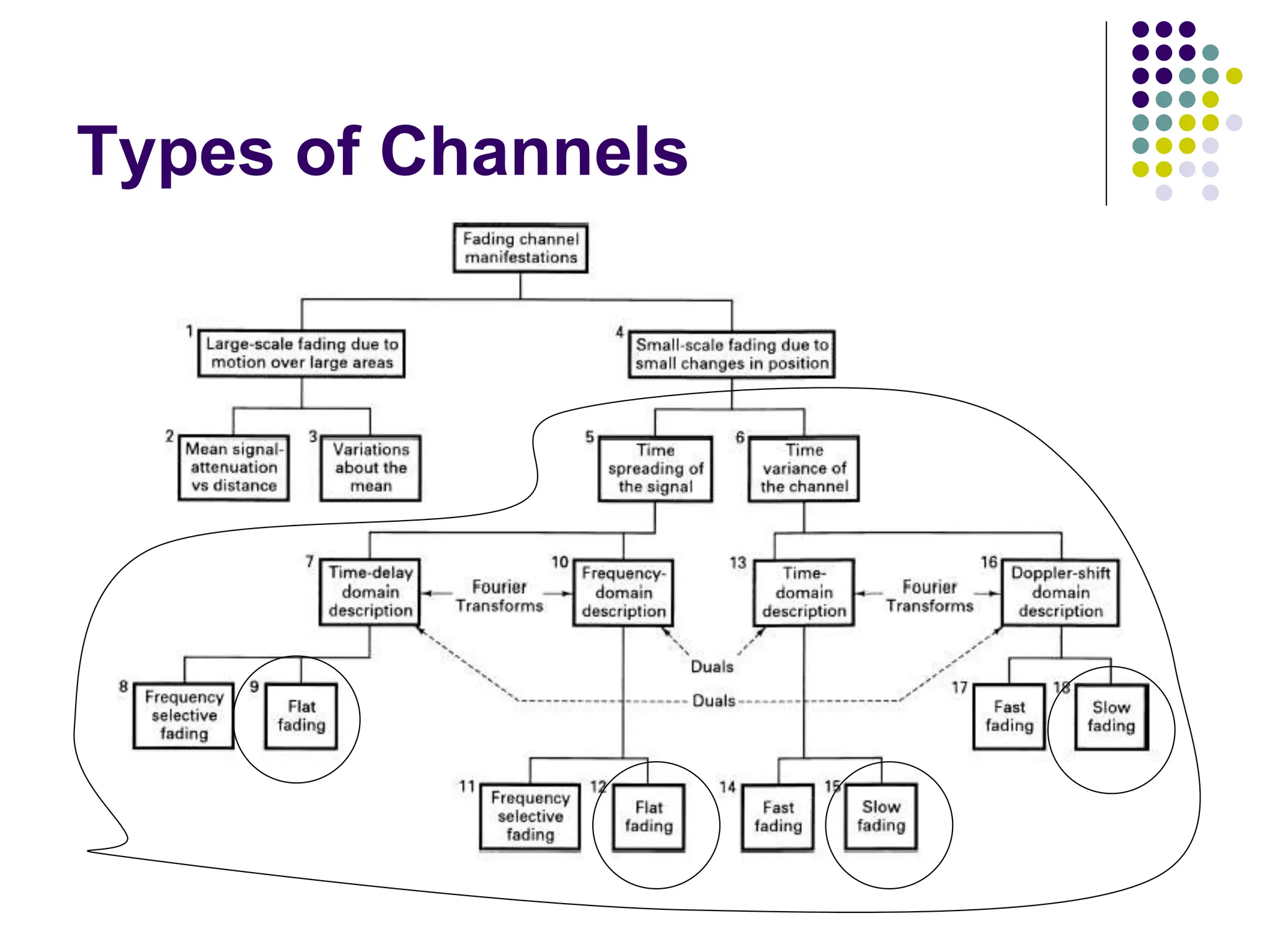 Types of Channels
 
