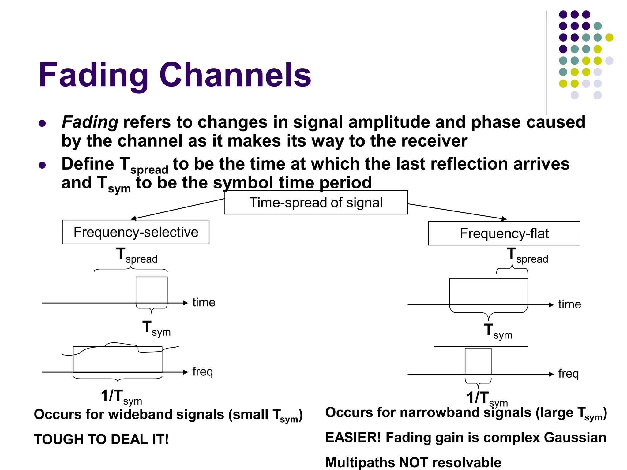 Fading Channels
 Fading refers to changes in signal amplitude and phase caused
by the channel as it makes its way to the receiver
 Define Tspread to be the time at which the last reflection arrives
and Tsym to be the symbol time period
Time-spread of signal
Frequency-selective Frequency-flat
Tsym
Tspread
time
freq
1/Tsym
Occurs for wideband signals (small Tsym)
TOUGH TO DEAL IT!
Tsym
Tspread
time
freq
1/Tsym
Occurs for narrowband signals (large Tsym)
EASIER! Fading gain is complex Gaussian
Multipaths NOT resolvable
 