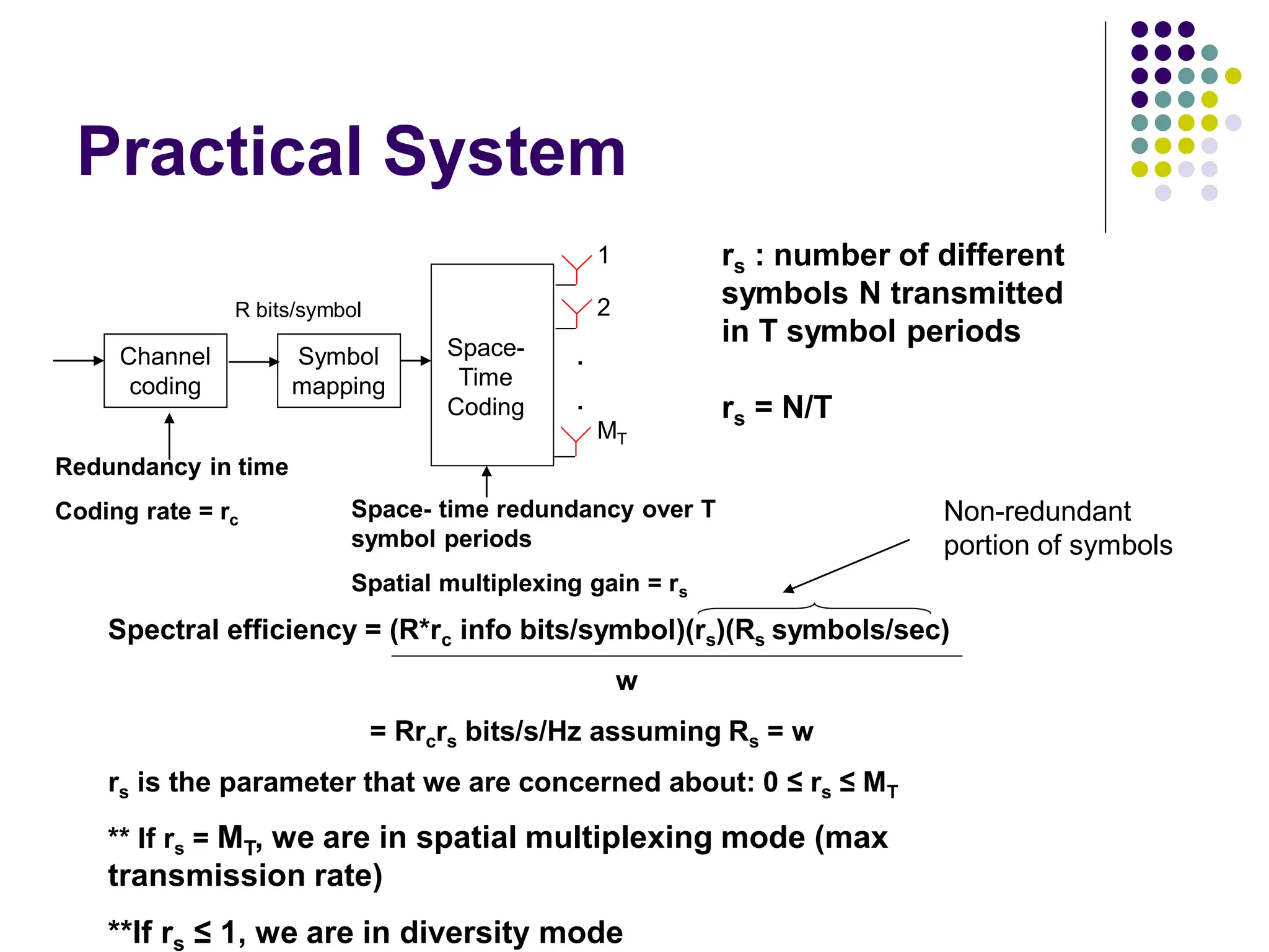 Practical System
Redundancy in time
Coding rate = rc Space- time redundancy over T
symbol periods
Spatial multiplexing gain = rs
1
2
MT
Channel
coding
Symbol
mapping
Space-
Time
Coding
.
.
R bits/symbol
rs : number of different
symbols N transmitted
in T symbol periods
rs = N/T
Spectral efficiency = (R*rc info bits/symbol)(rs)(Rs symbols/sec)
w
= Rrcrs bits/s/Hz assuming Rs = w
rs is the parameter that we are concerned about: 0 ≤ rs ≤ MT
** If rs = MT, we are in spatial multiplexing mode (max
transmission rate)
**If rs ≤ 1, we are in diversity mode
Non-redundant
portion of symbols
 