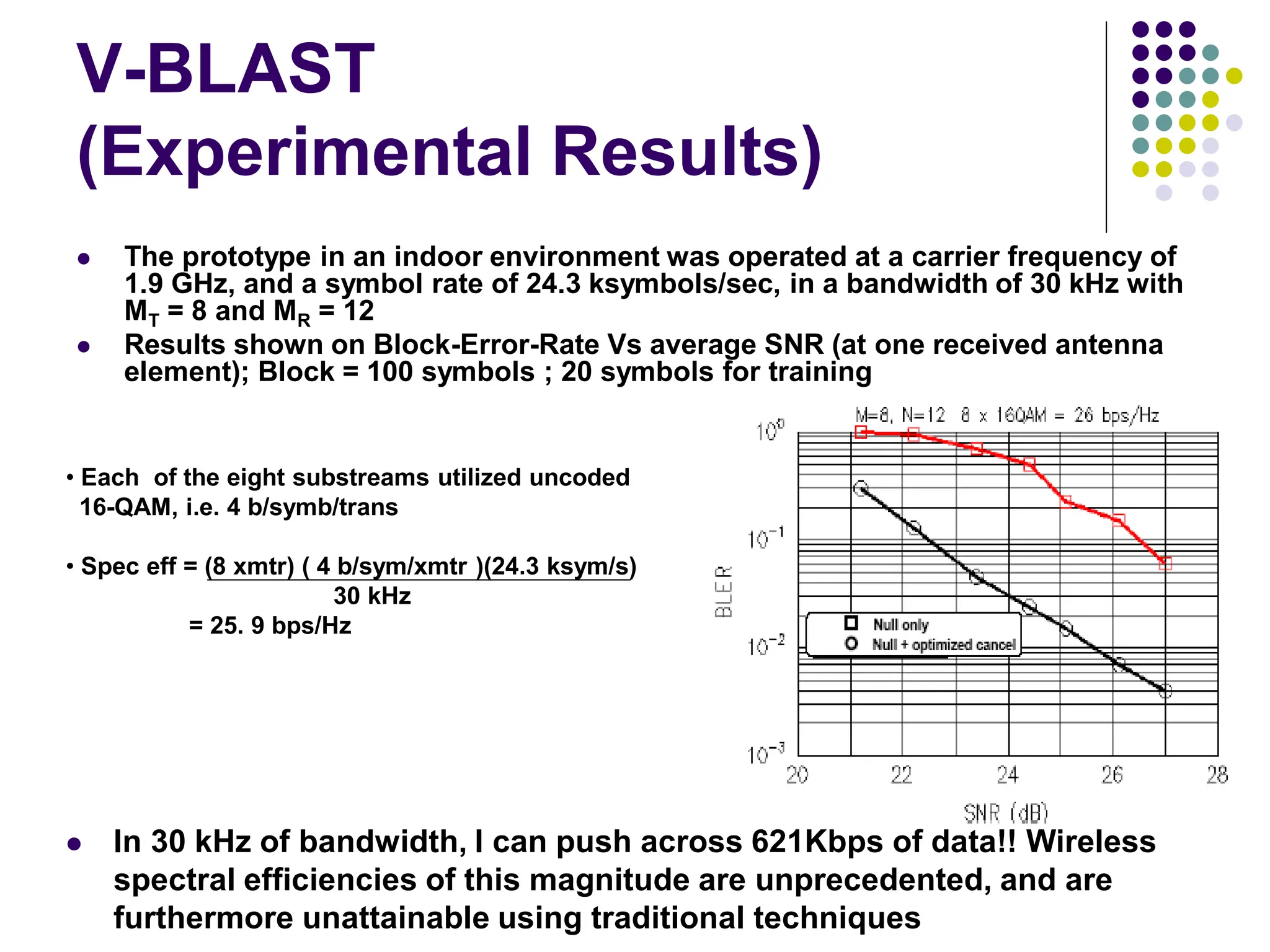 V-BLAST
(Experimental Results)
 The prototype in an indoor environment was operated at a carrier frequency of
1.9 GHz, and a symbol rate of 24.3 ksymbols/sec, in a bandwidth of 30 kHz with
MT = 8 and MR = 12
 Results shown on Block-Error-Rate Vs average SNR (at one received antenna
element); Block = 100 symbols ; 20 symbols for training
• Each of the eight substreams utilized uncoded
16-QAM, i.e. 4 b/symb/trans
• Spec eff = (8 xmtr) ( 4 b/sym/xmtr )(24.3 ksym/s)
30 kHz
= 25. 9 bps/Hz
 In 30 kHz of bandwidth, I can push across 621Kbps of data!! Wireless
spectral efficiencies of this magnitude are unprecedented, and are
furthermore unattainable using traditional techniques
 