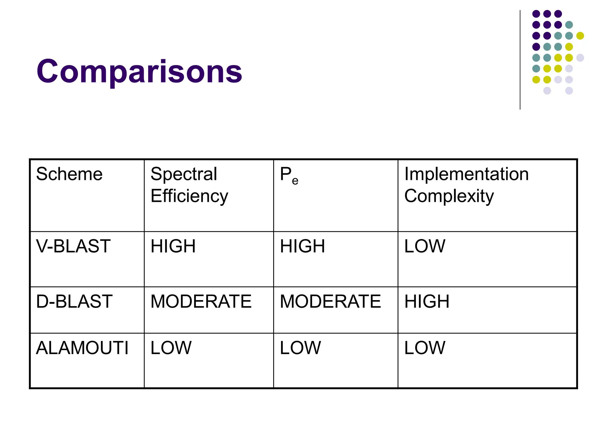 Comparisons
Scheme Spectral
Efficiency
Pe Implementation
Complexity
V-BLAST HIGH HIGH LOW
D-BLAST MODERATE MODERATE HIGH
ALAMOUTI LOW LOW LOW
 