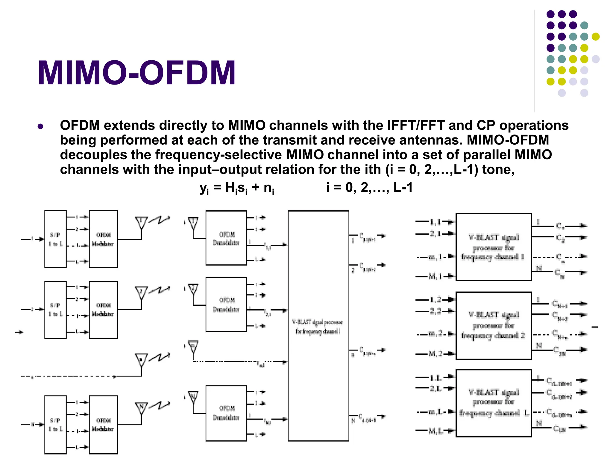 MIMO-OFDM
 OFDM extends directly to MIMO channels with the IFFT/FFT and CP operations
being performed at each of the transmit and receive antennas. MIMO-OFDM
decouples the frequency-selective MIMO channel into a set of parallel MIMO
channels with the input–output relation for the ith (i = 0, 2,…,L-1) tone,
yi = Hisi + ni i = 0, 2,…, L-1
 