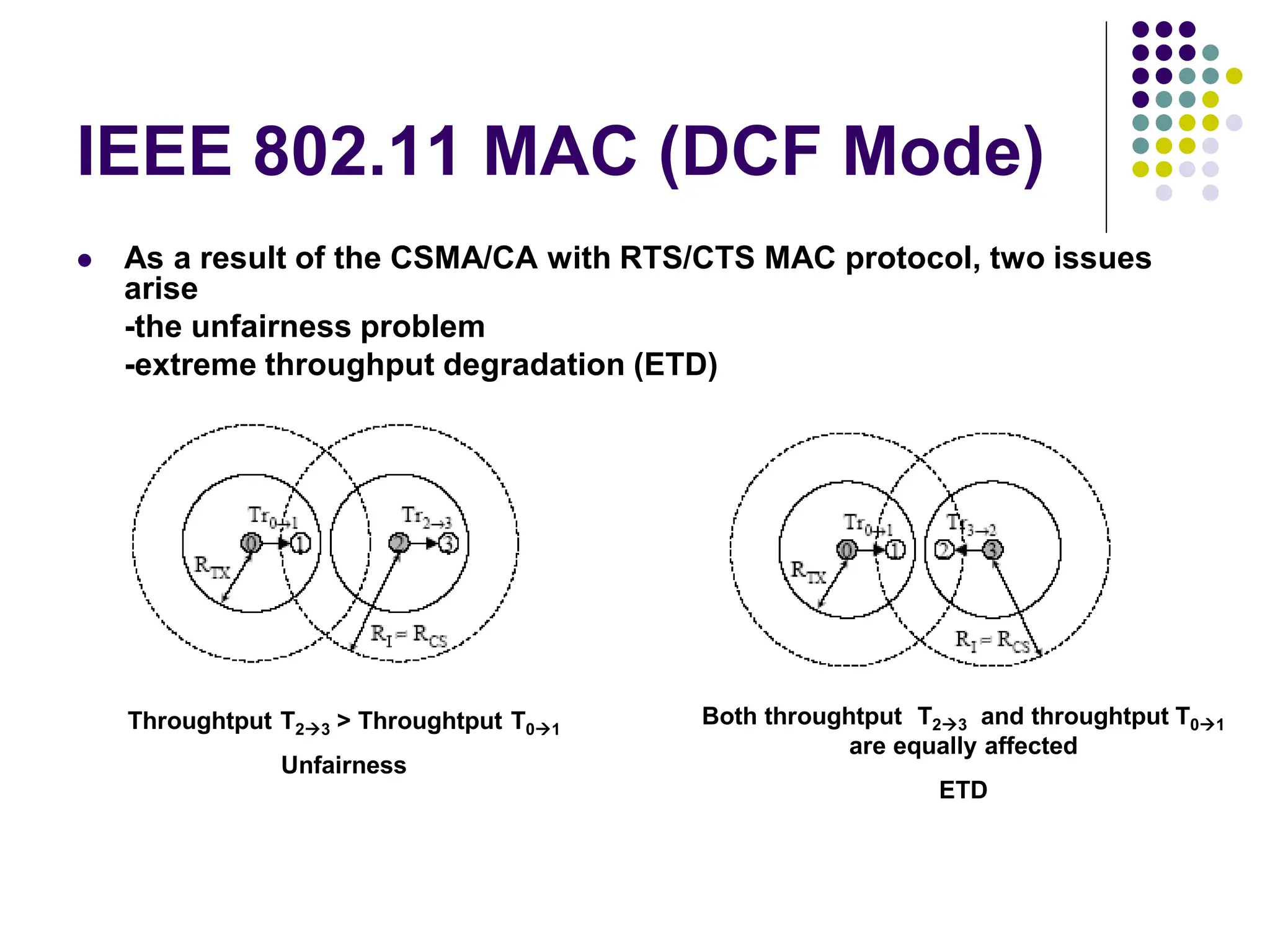 IEEE 802.11 MAC (DCF Mode)
 As a result of the CSMA/CA with RTS/CTS MAC protocol, two issues
arise
-the unfairness problem
-extreme throughput degradation (ETD)
Throughtput T23 > Throughtput T01
Unfairness
Both throughtput T23 and throughtput T01
are equally affected
ETD
 