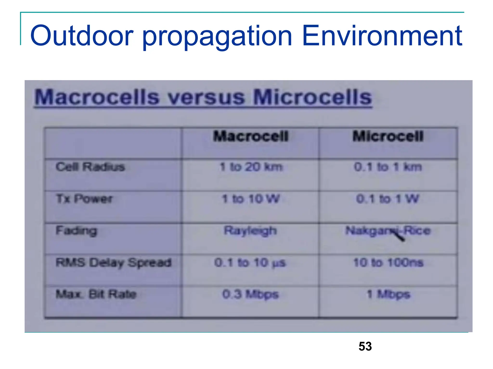 Outdoor propagation Environment
53
 
