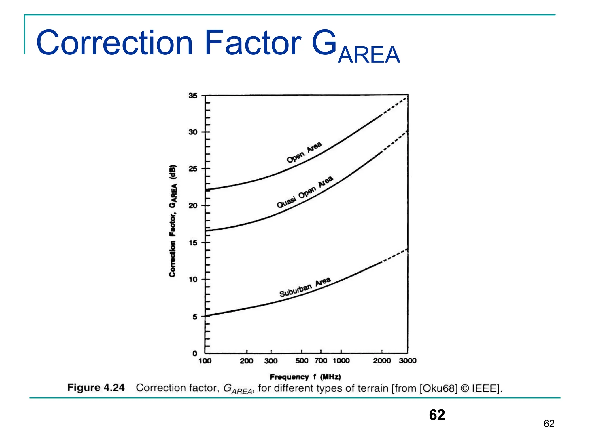 62
Correction Factor GAREA
62
 