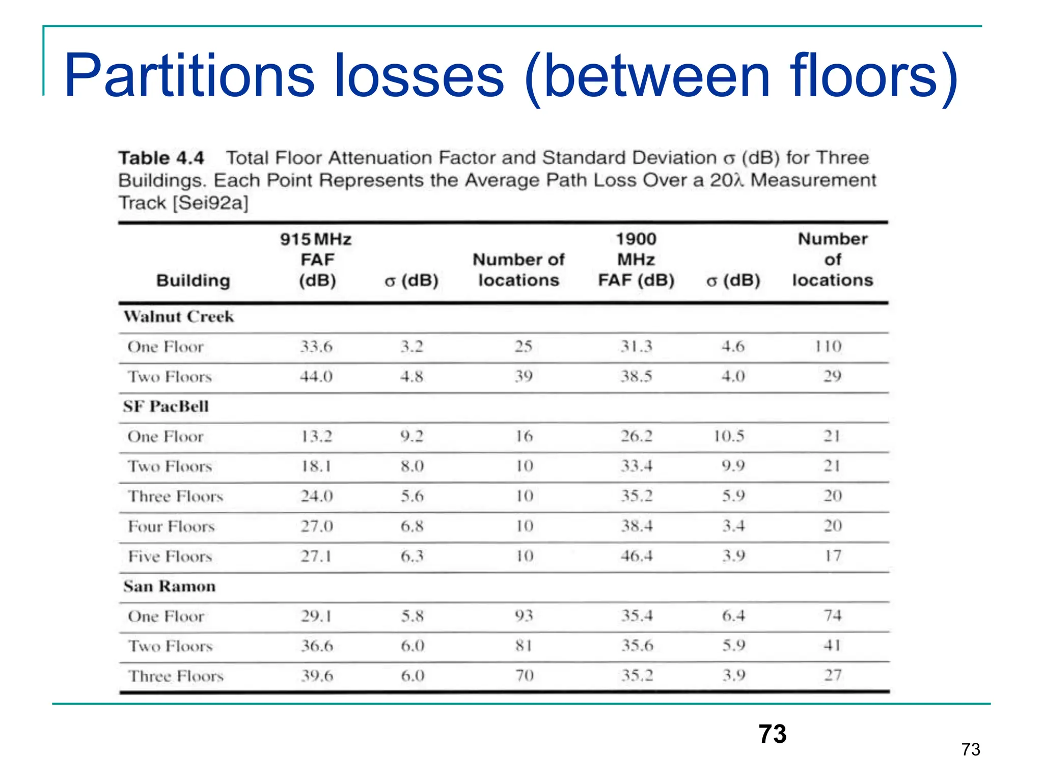 73
Partitions losses (between floors)
73
 