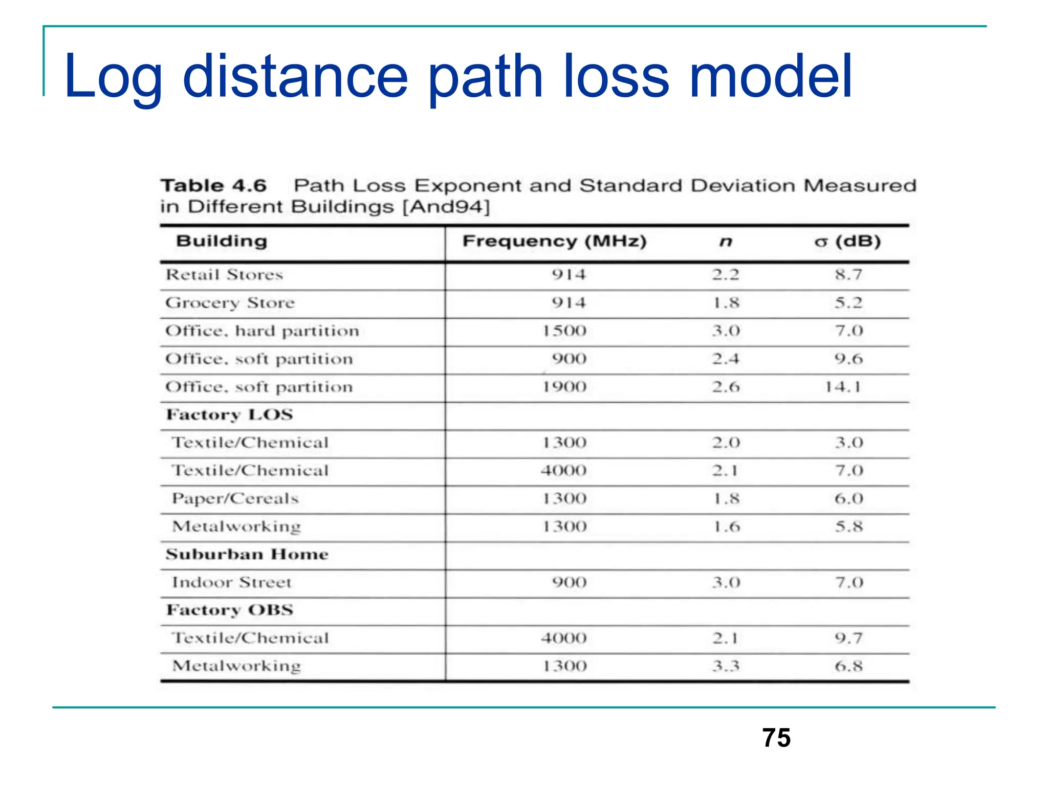 Log distance path loss model
75
 
