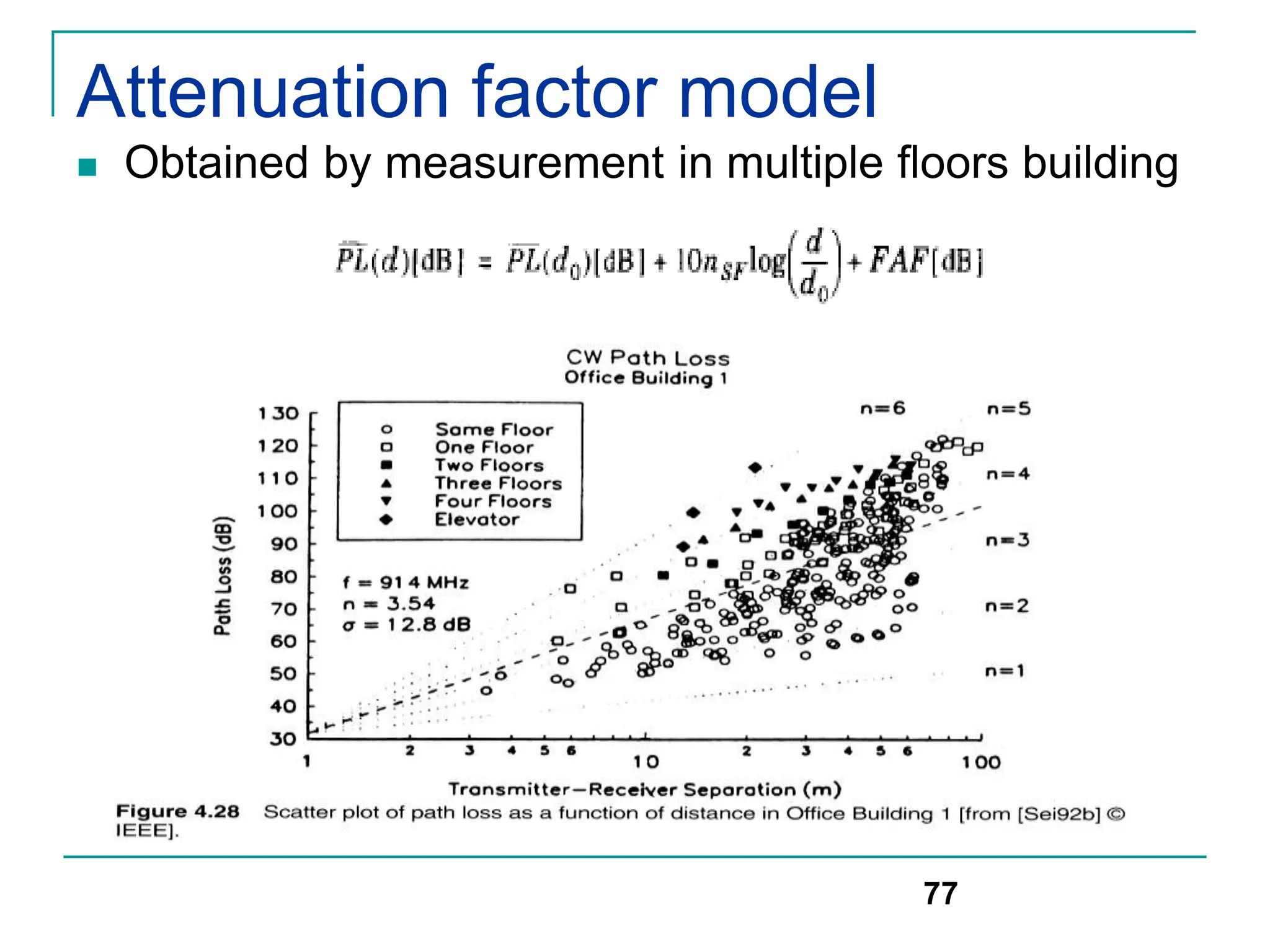 Attenuation factor model
 Obtained by measurement in multiple floors building
77
 