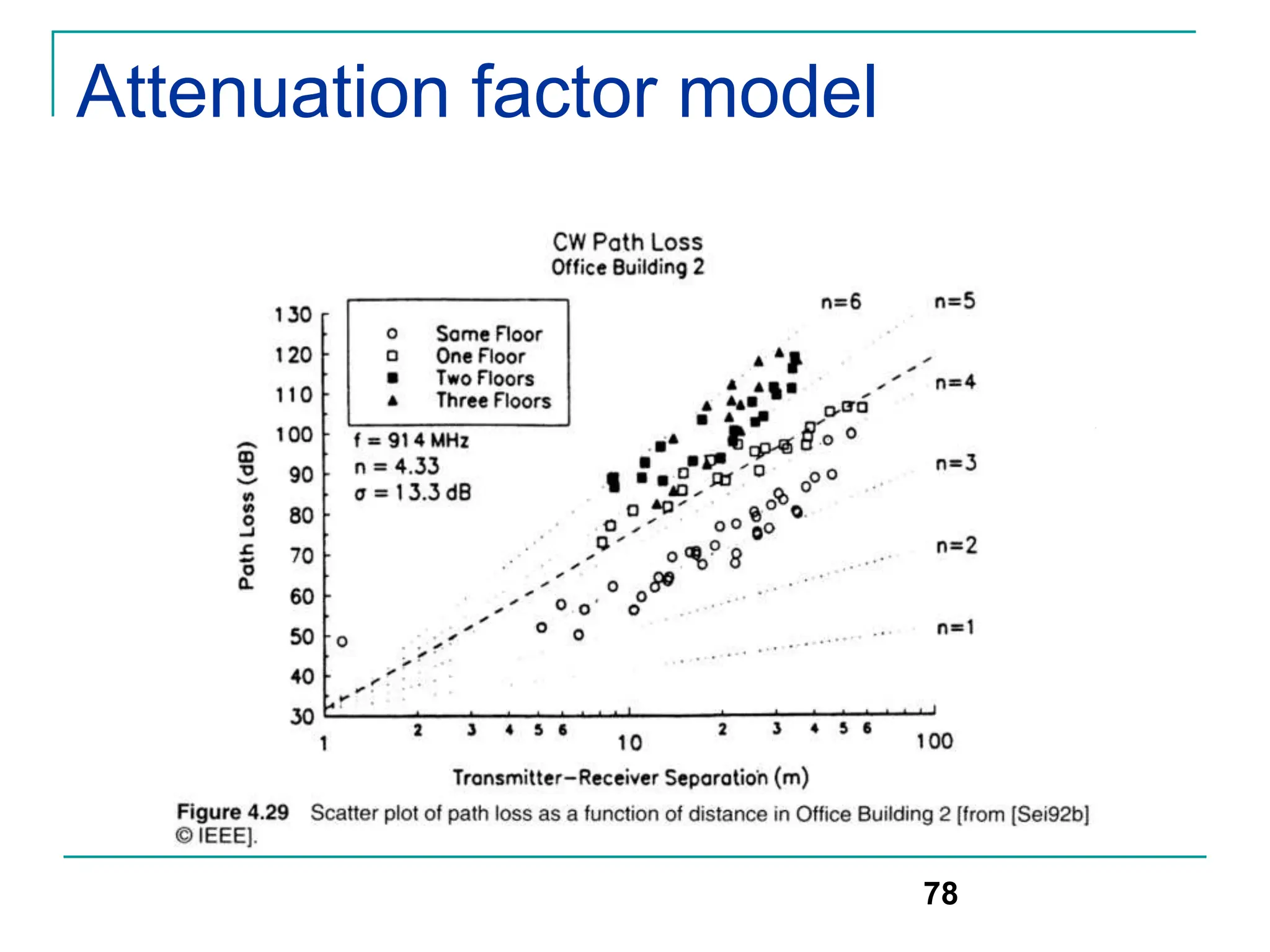 Attenuation factor model
78
 
