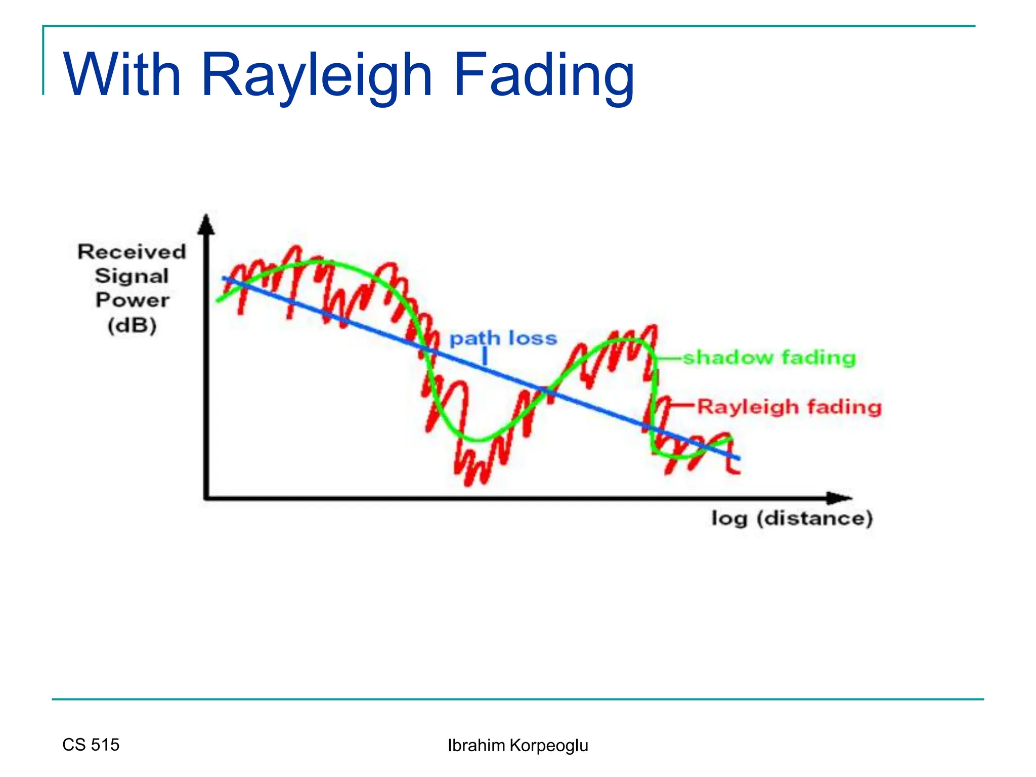 CS 515 Ibrahim Korpeoglu
With Rayleigh Fading
 