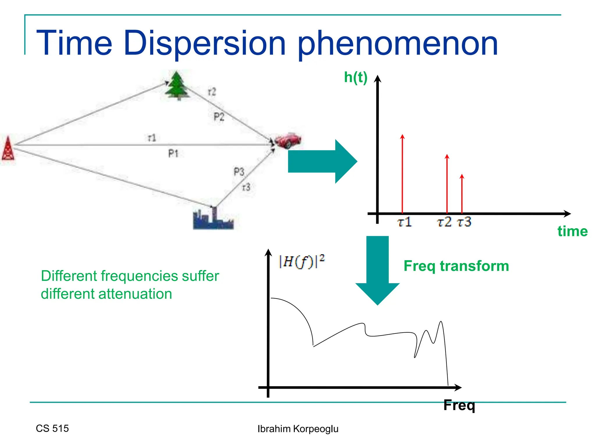 CS 515 Ibrahim Korpeoglu
Time Dispersion phenomenon
time
h(t)
Freq
Freq transform
Different frequencies suffer
different attenuation
 