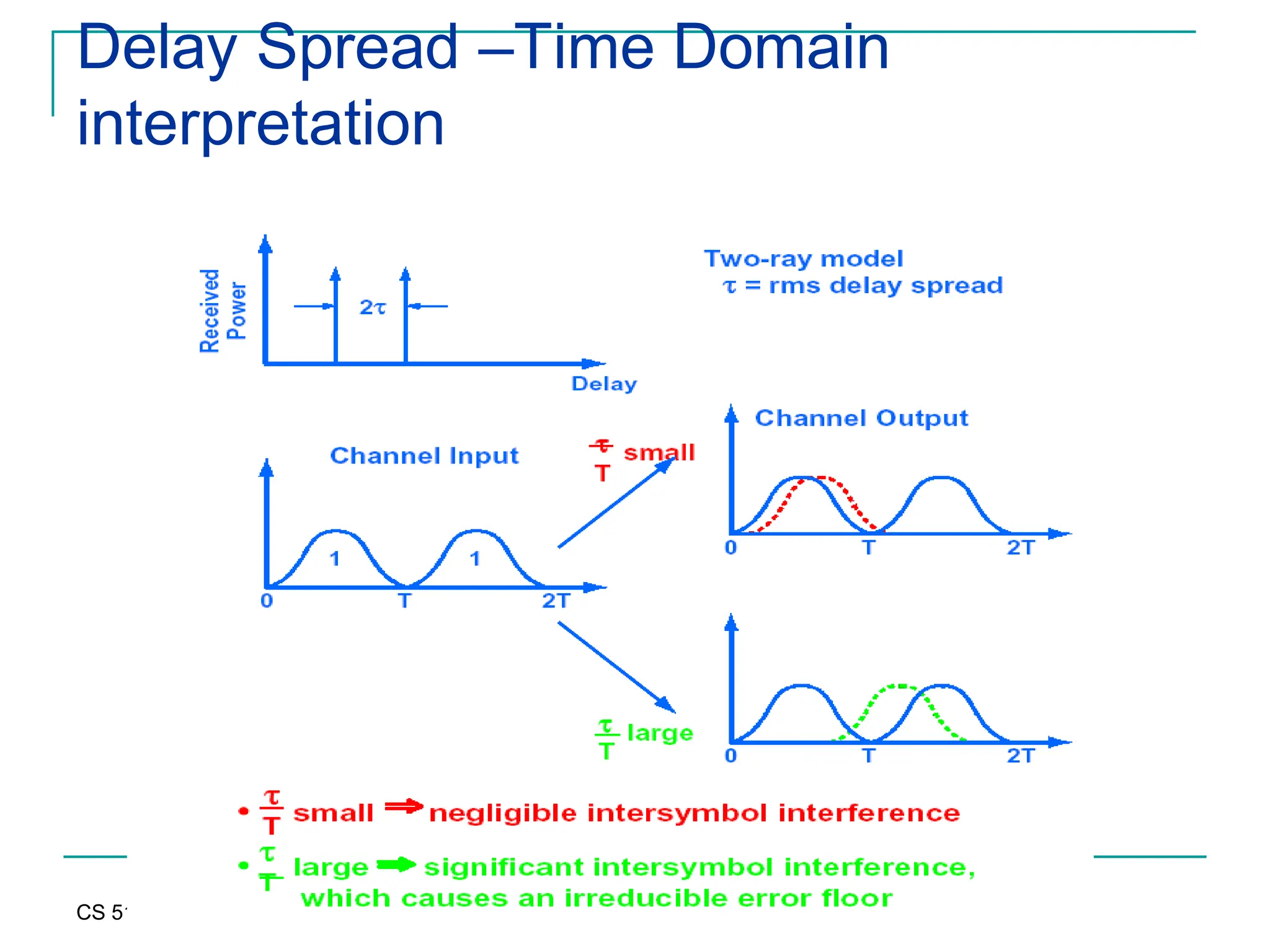 CS 515 Ibrahim Korpeoglu
Delay Spread –Time Domain
interpretation
 