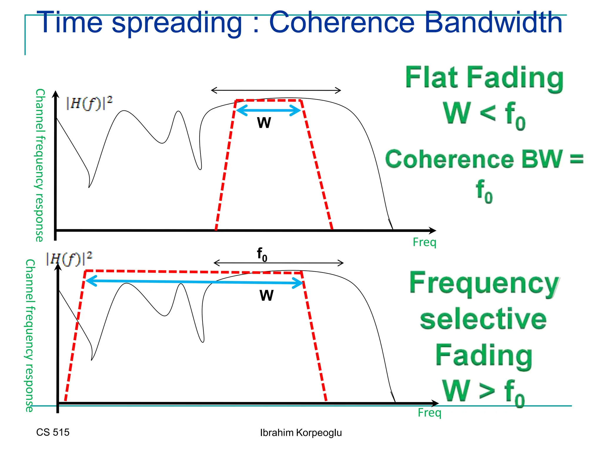 CS 515 Ibrahim Korpeoglu
Time spreading : Coherence Bandwidth
Freq
Channel
frequency
response
W
Freq
W
Channel
frequency
response
f0
 